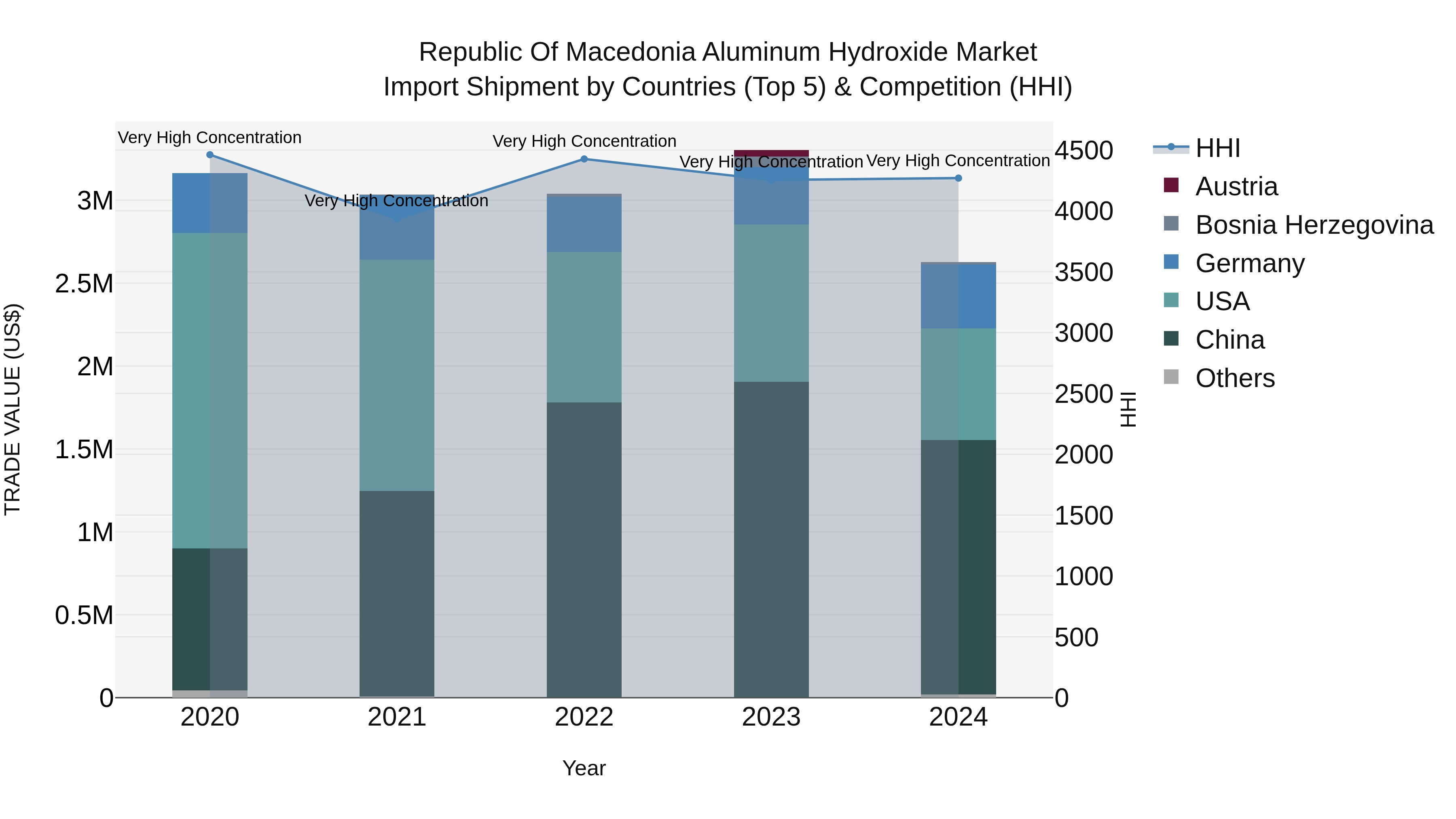 Republic Of Macedonia Aluminum Hydroxide Market