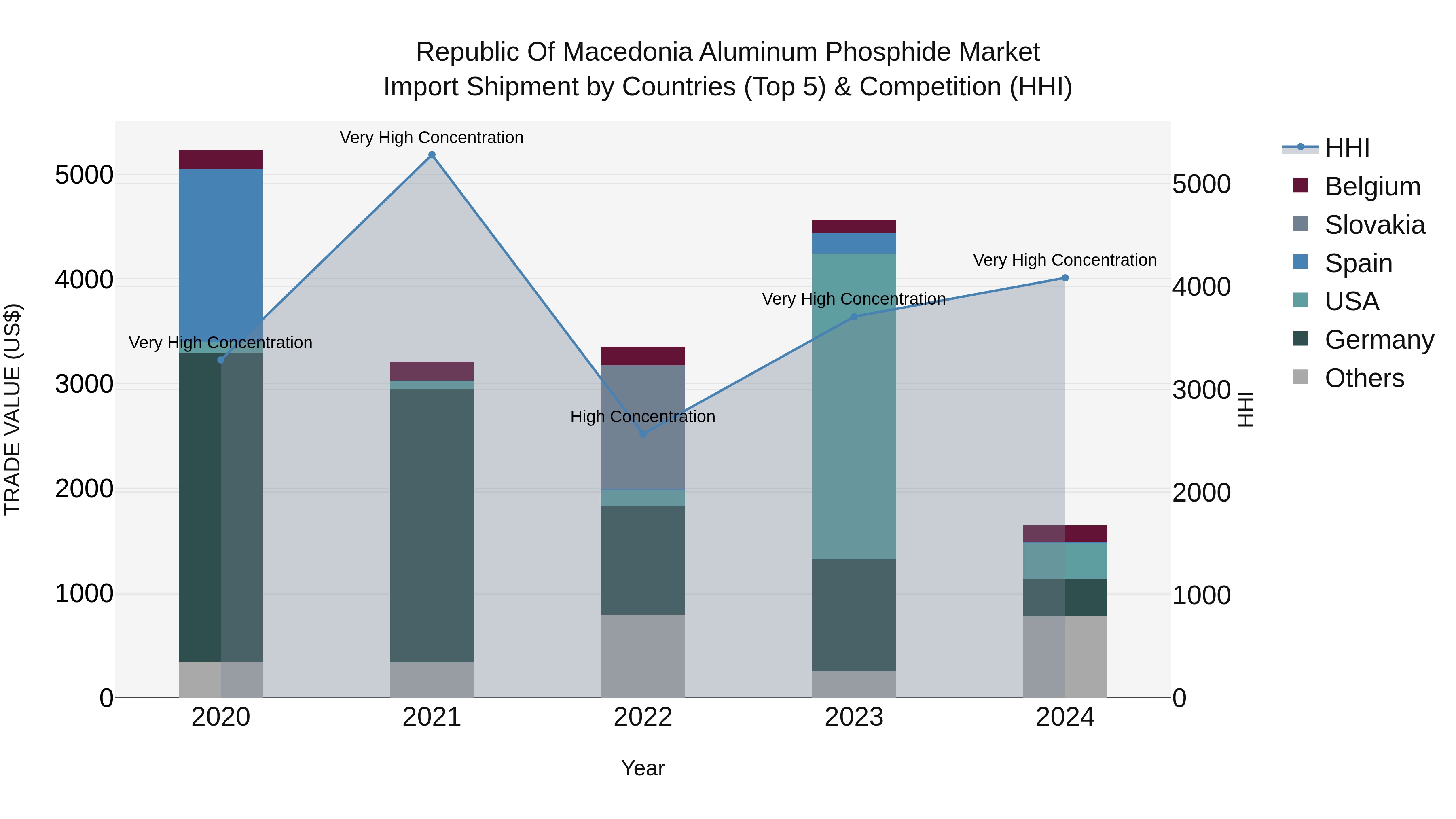 Republic Of Macedonia Aluminum Phosphide Market