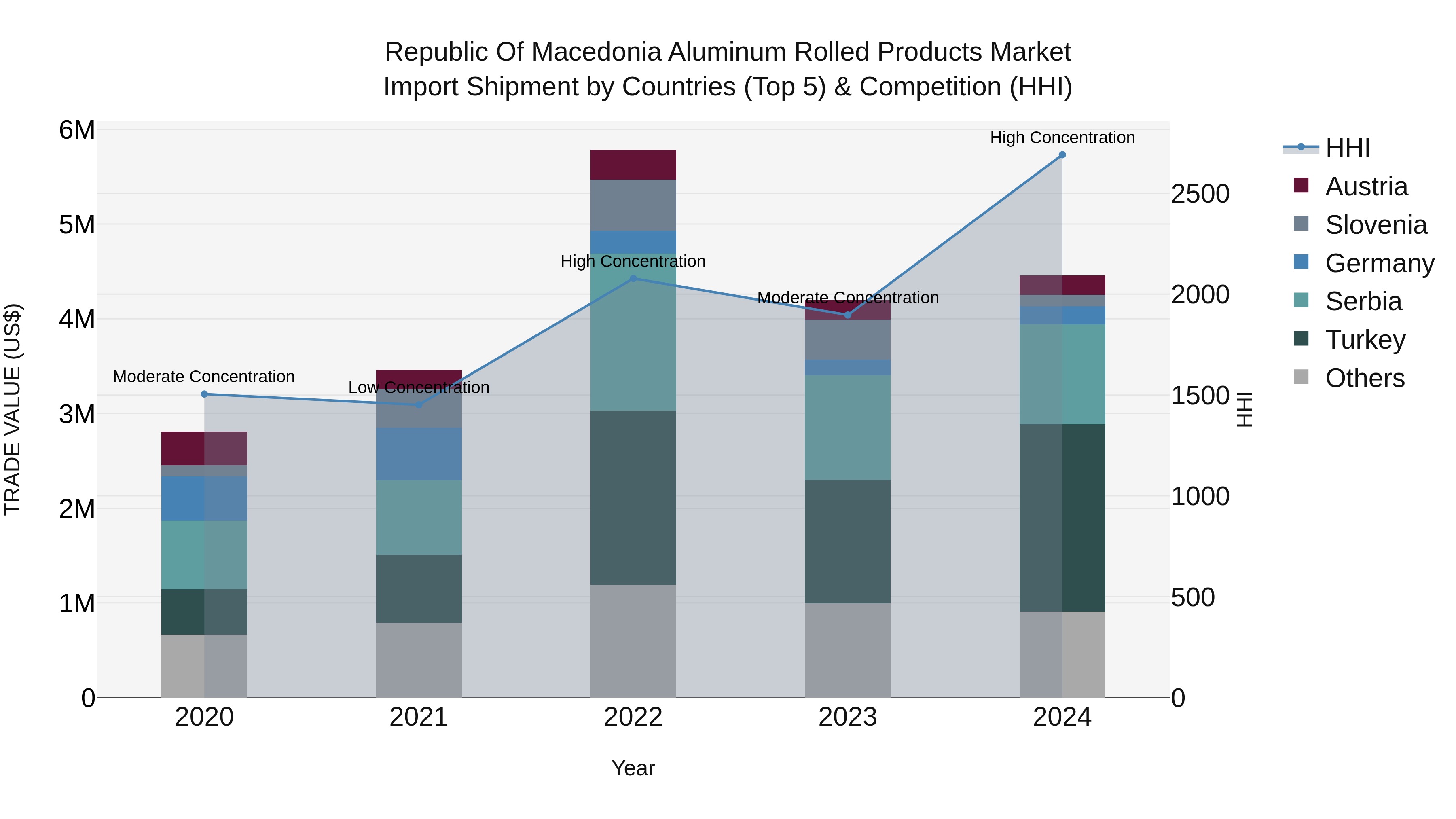 Republic Of Macedonia Aluminum Rolled Products Market