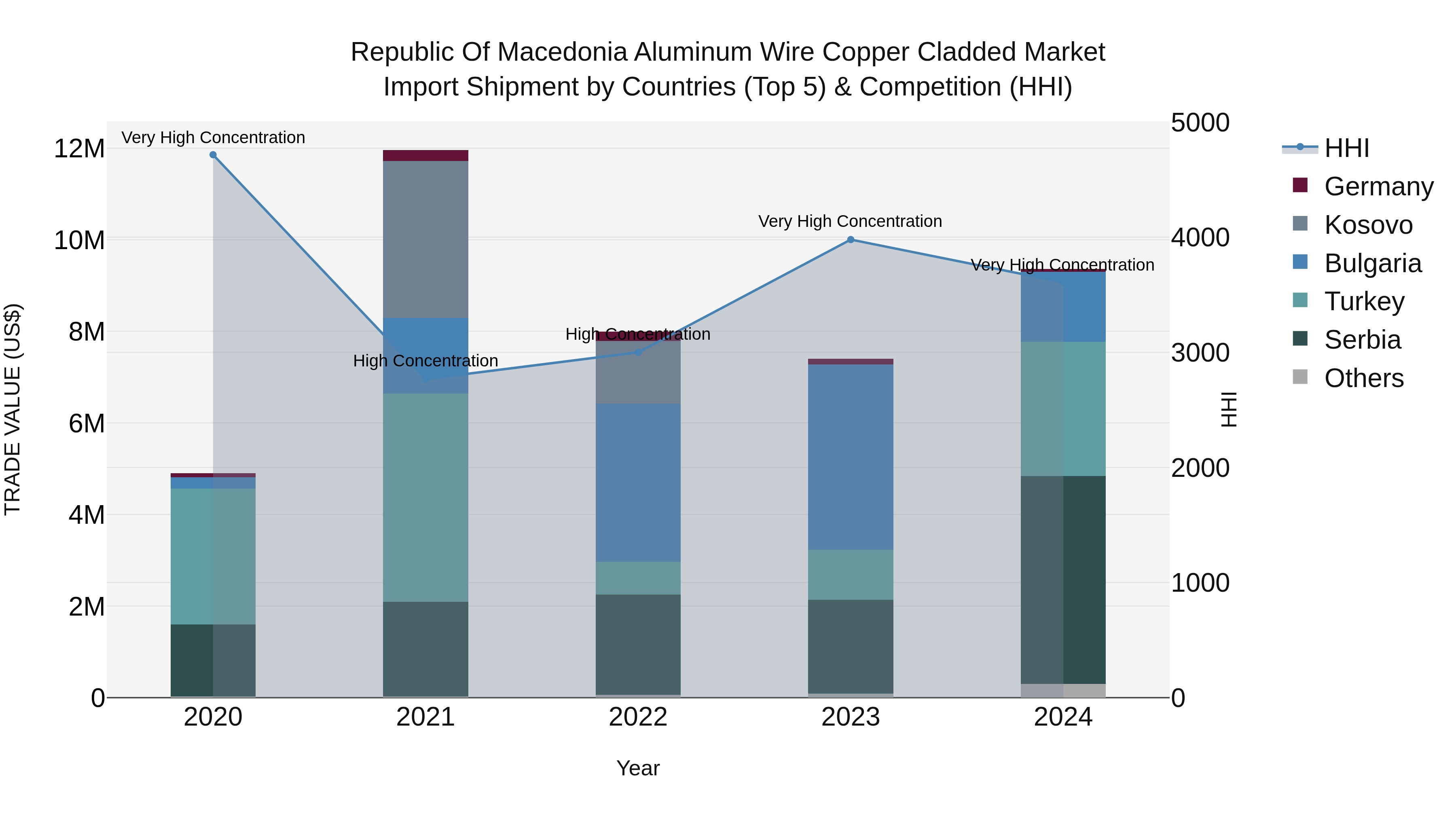 Republic Of Macedonia Aluminum Wire Copper Cladded Market