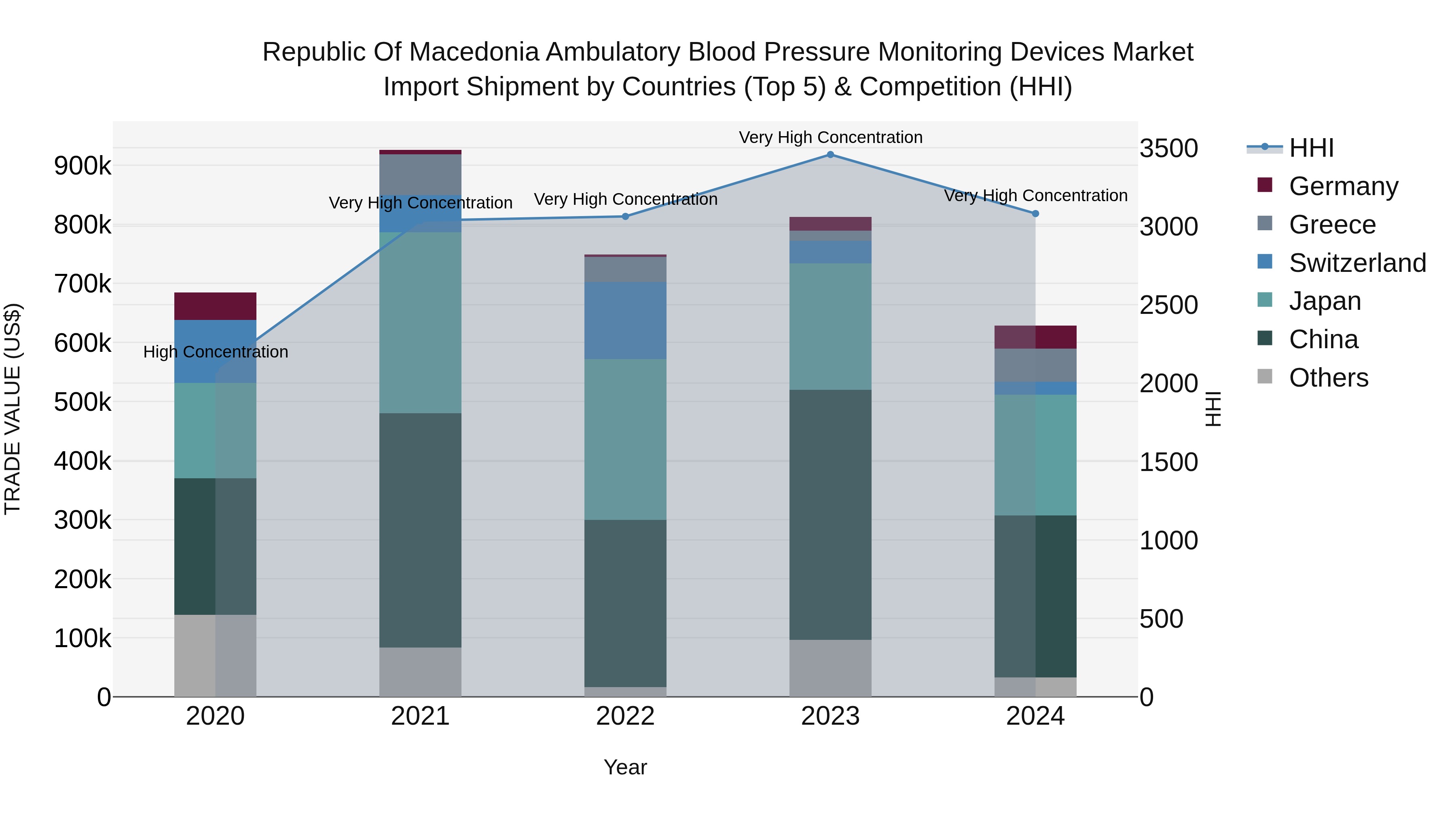 Republic Of Macedonia Ambulatory Blood Pressure Monitoring Devices Market