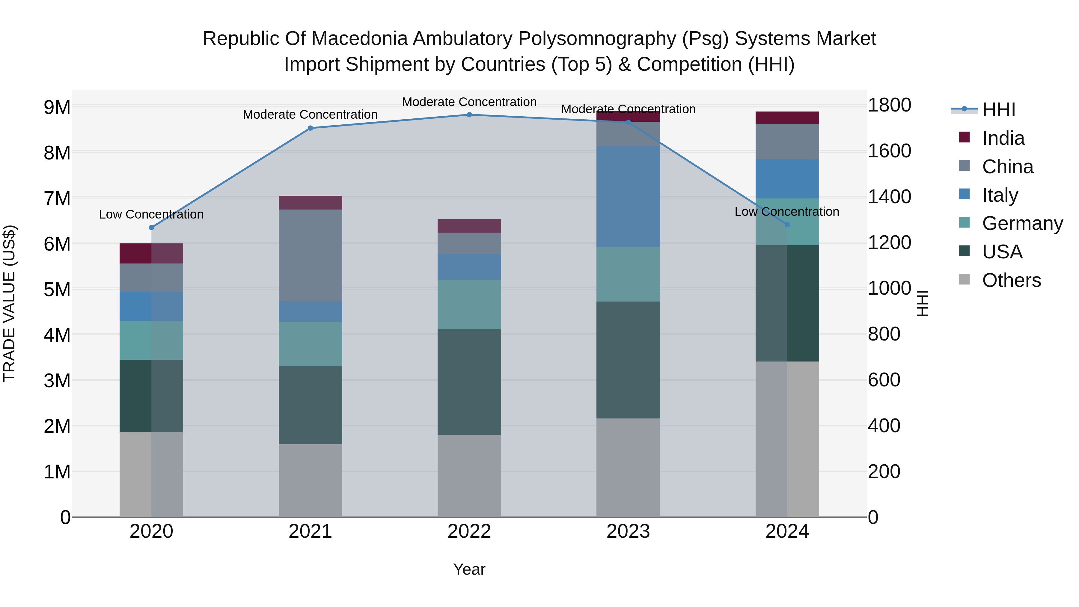 Republic Of Macedonia Ambulatory Polysomnography Psg Systems Market