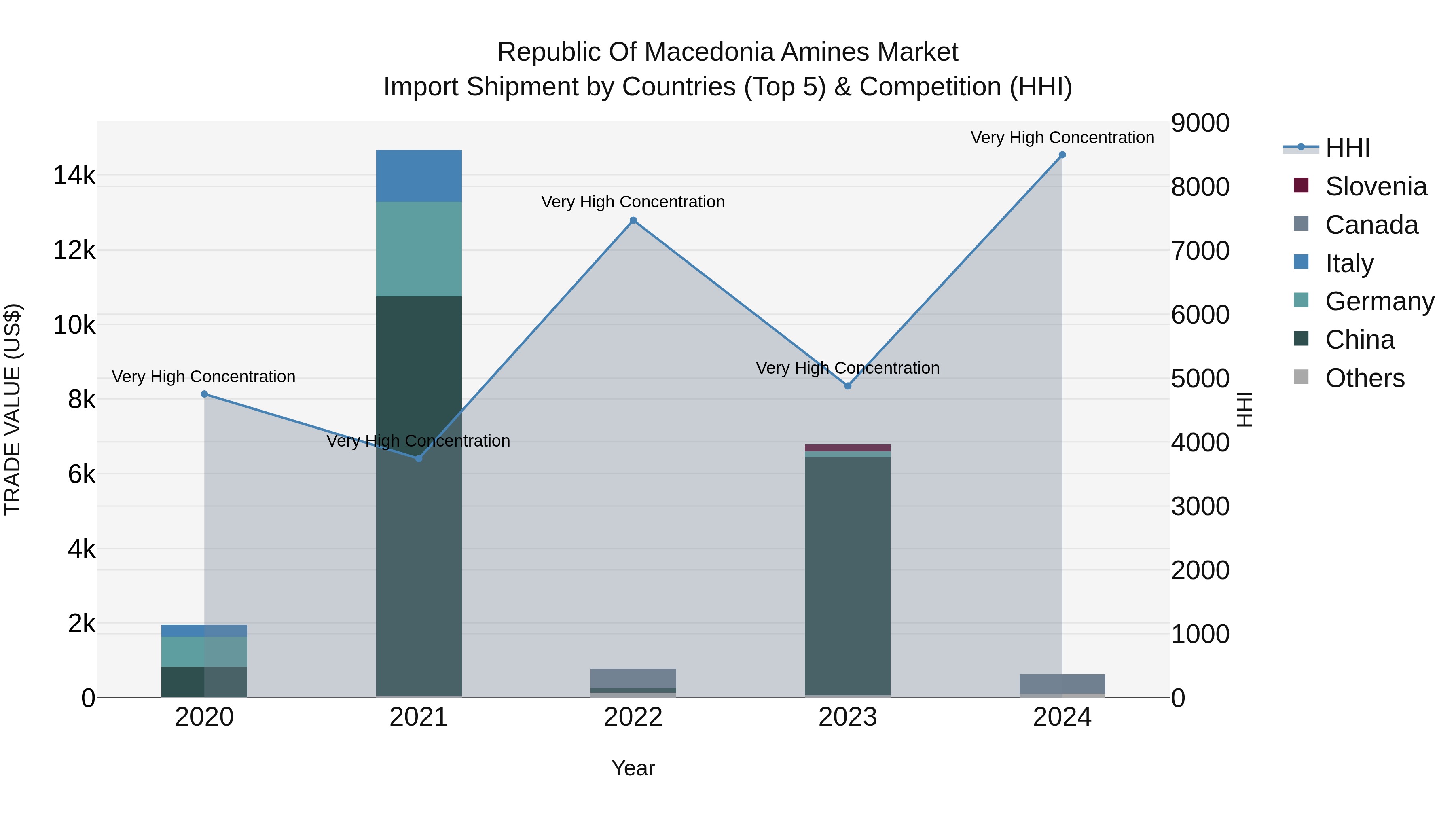 Republic Of Macedonia Amines Market
