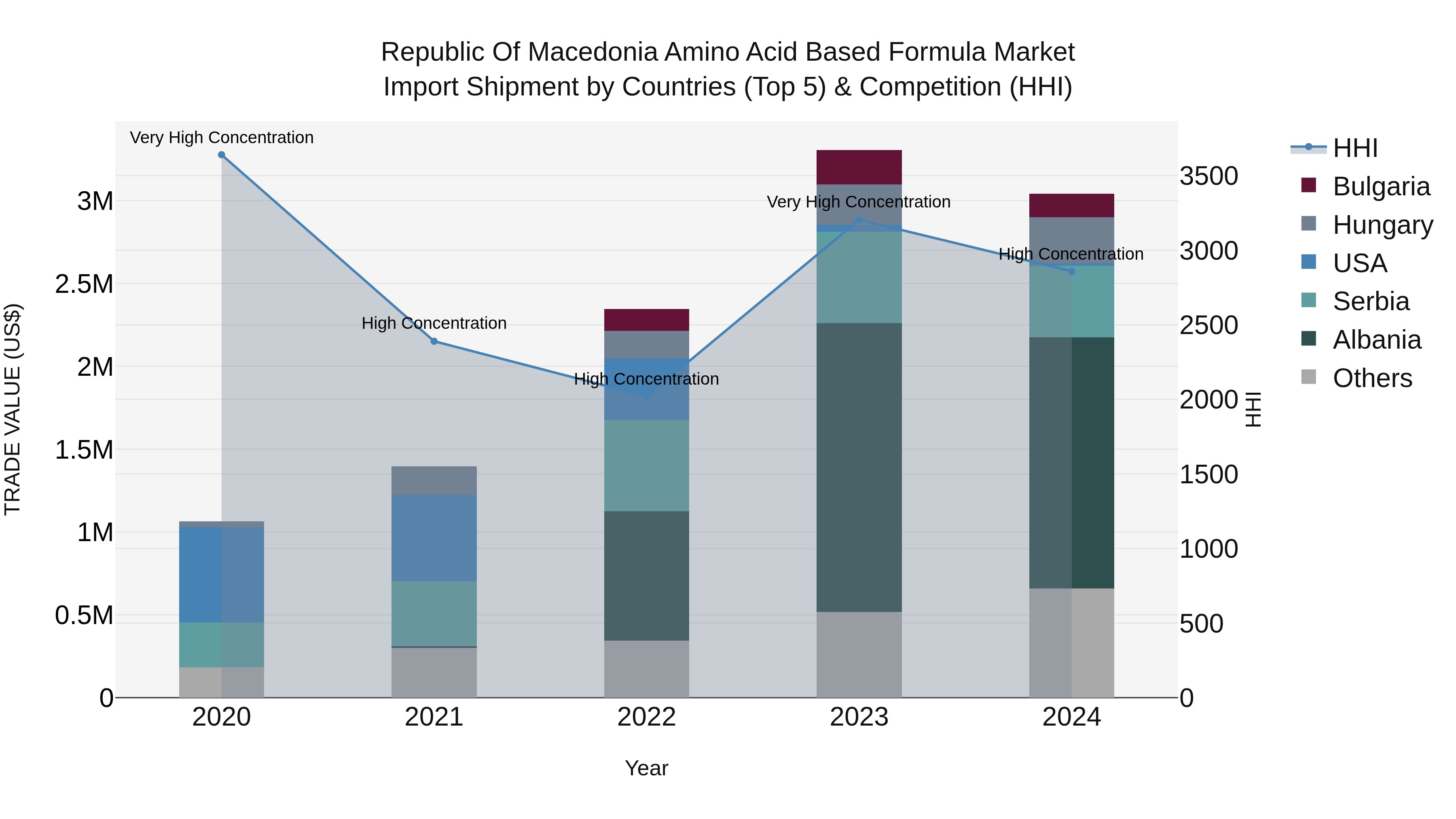 Republic Of Macedonia Amino Acid Based Formula Market