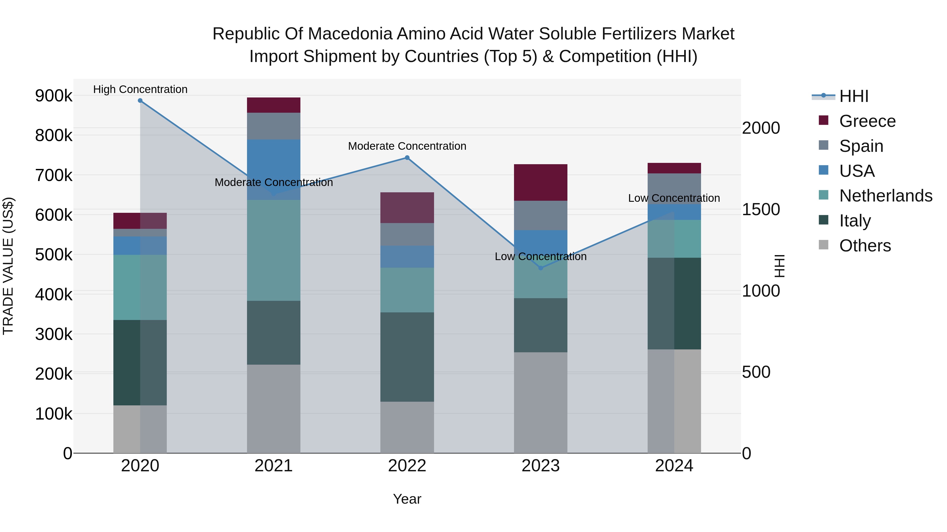 Republic Of Macedonia Amino Acid Water Soluble Fertilizers Market