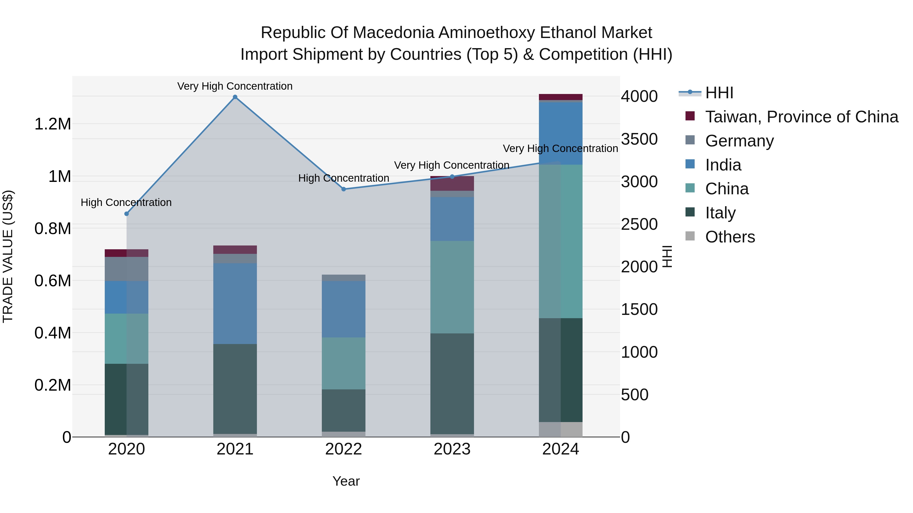 Republic Of Macedonia Aminoethoxy Ethanol Market