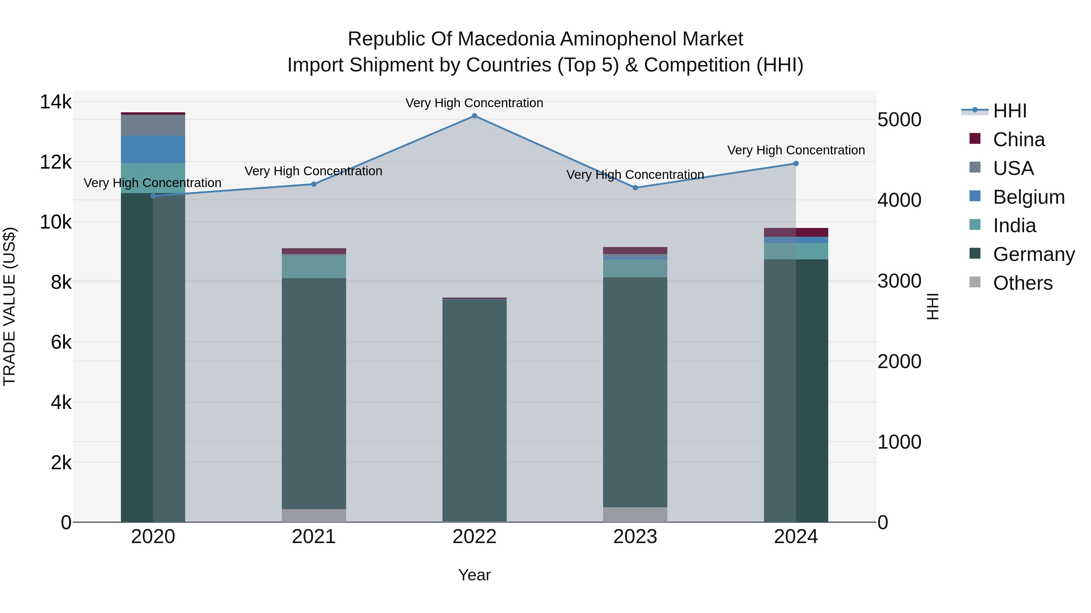 Republic Of Macedonia Aminophenol Market