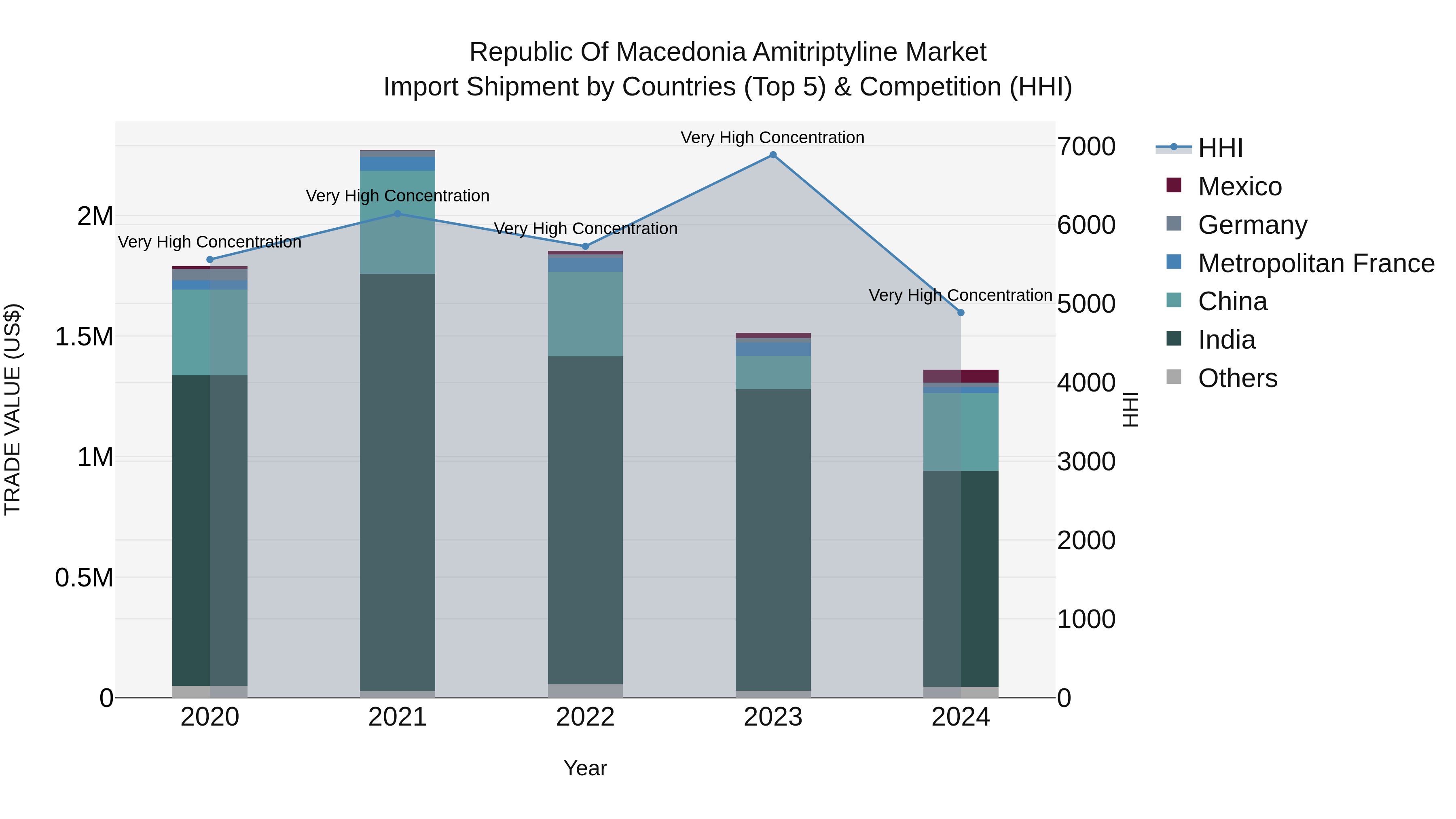 Republic Of Macedonia Amitriptyline Market