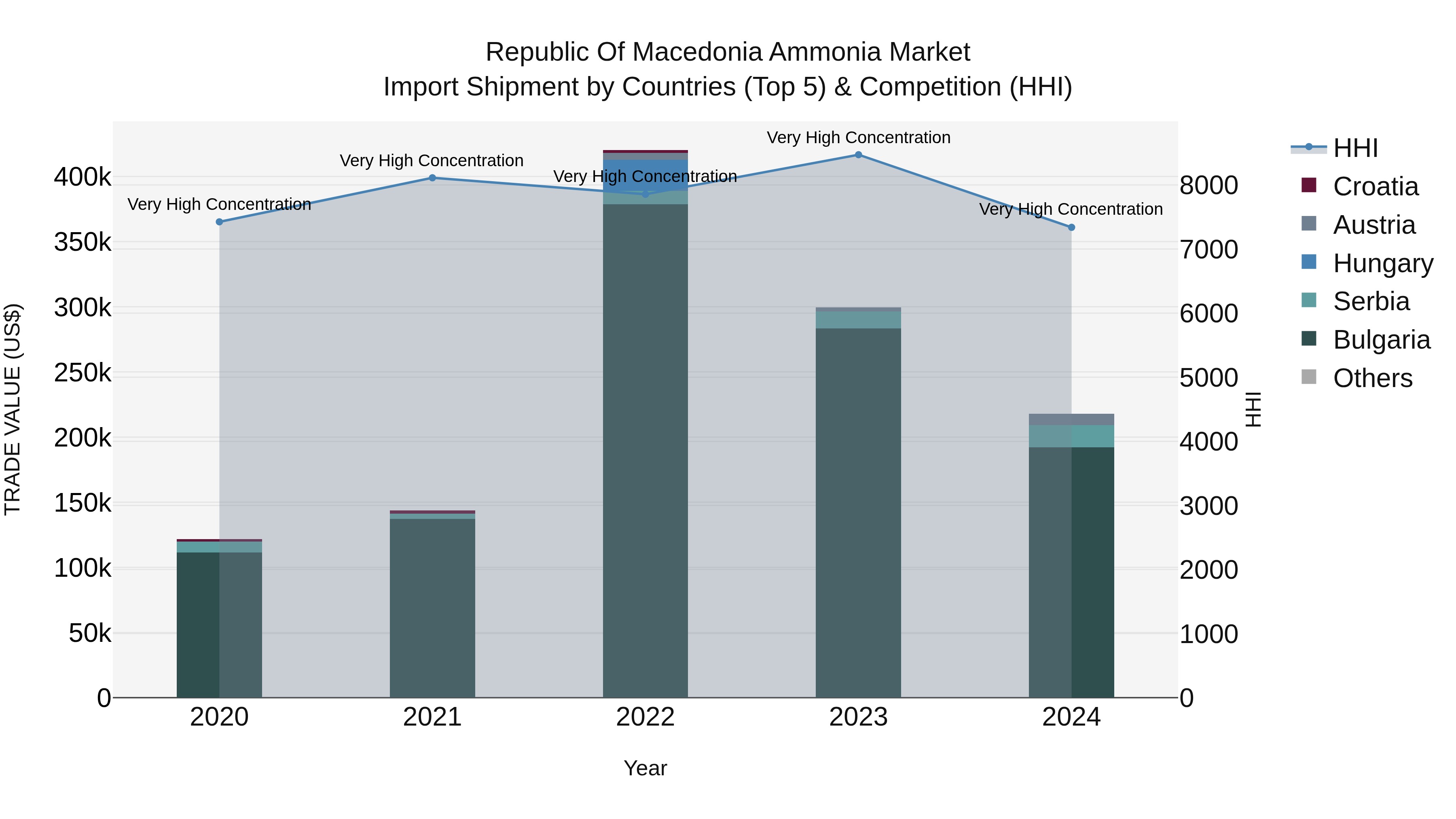 Republic Of Macedonia Ammonia Market
