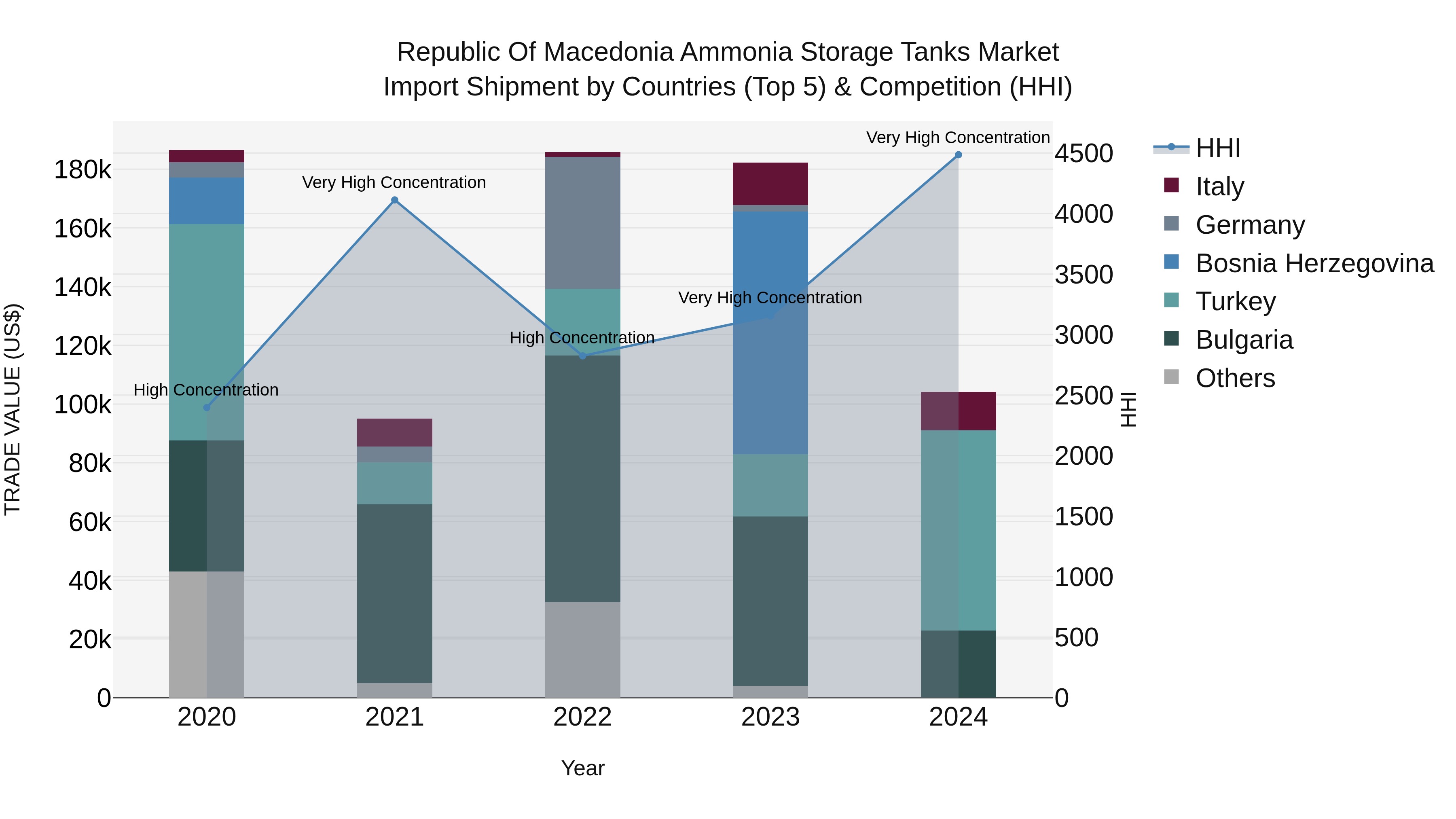 Republic Of Macedonia Ammonia Storage Tanks Market