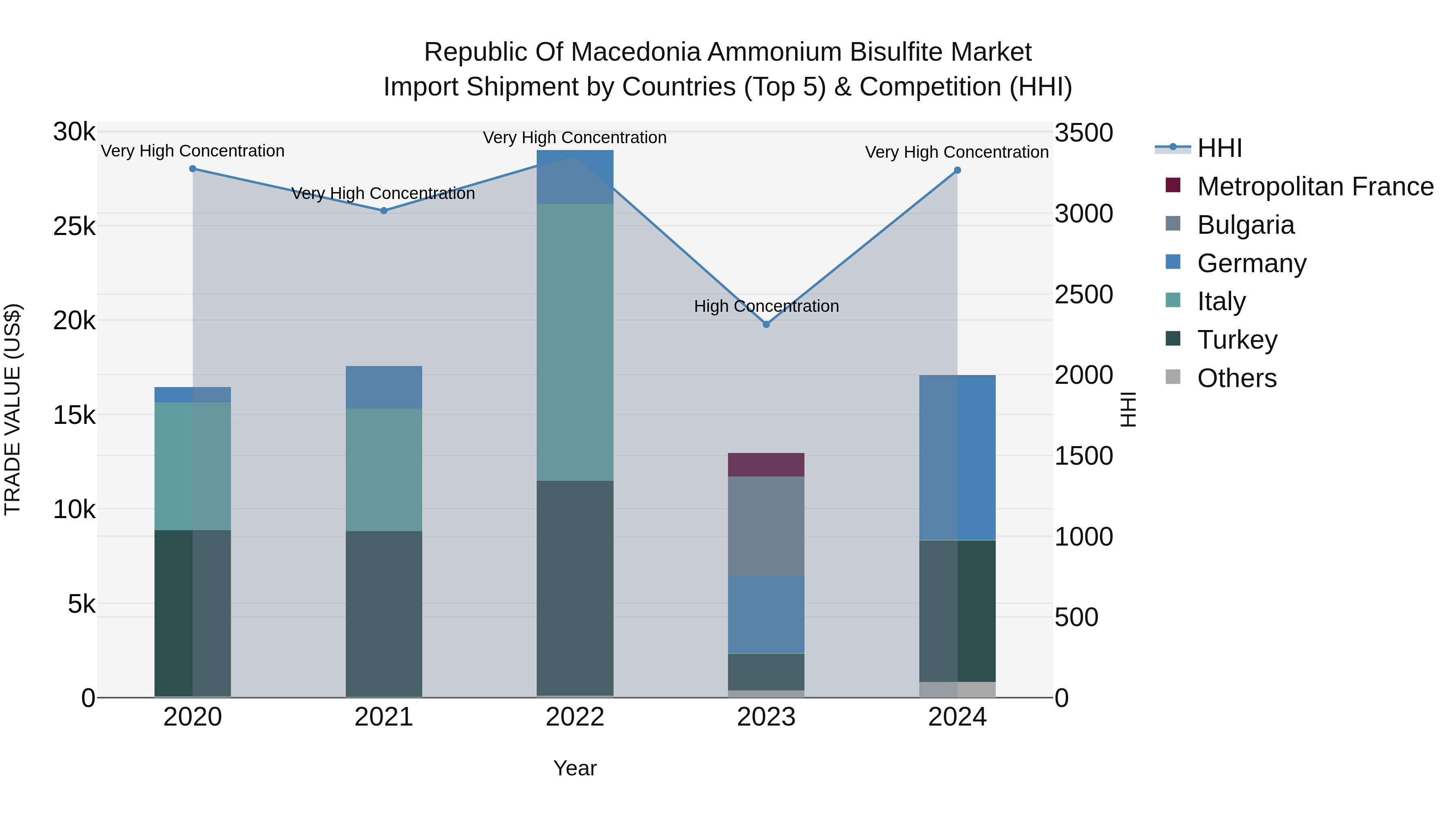 Republic Of Macedonia Ammonium Bisulfite Market