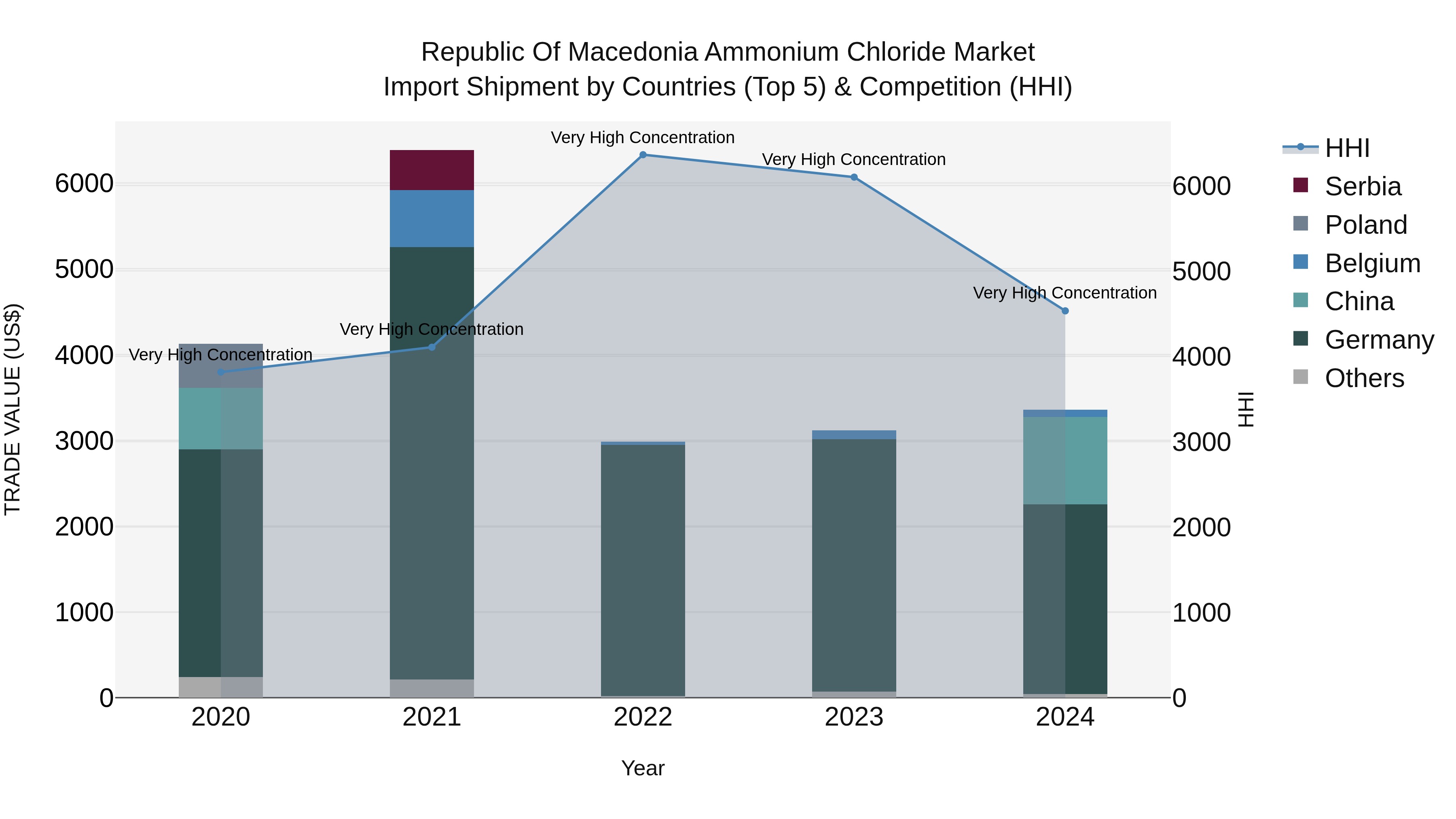 Republic Of Macedonia Ammonium Chloride Market
