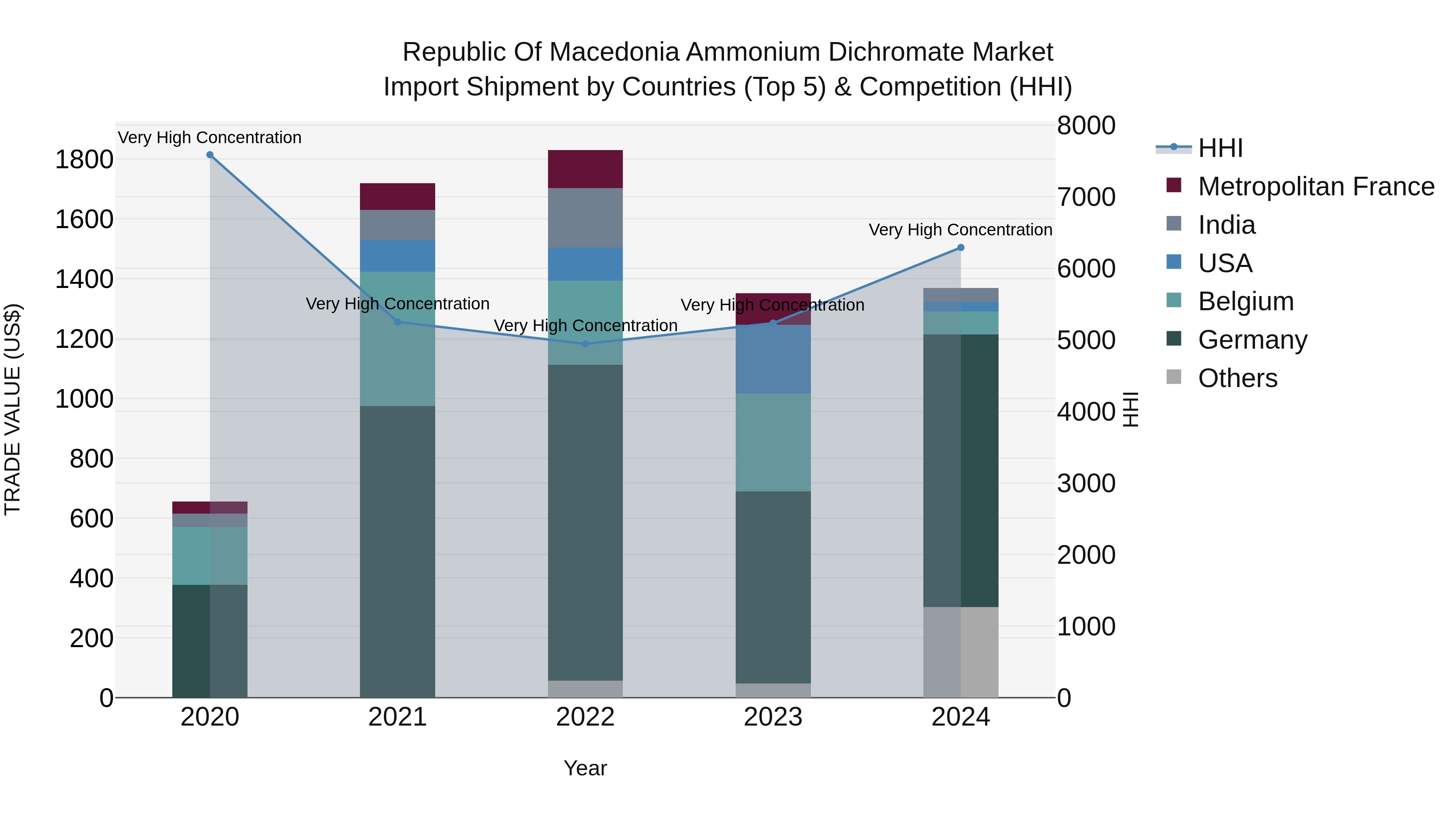 Republic Of Macedonia Ammonium Dichromate Market