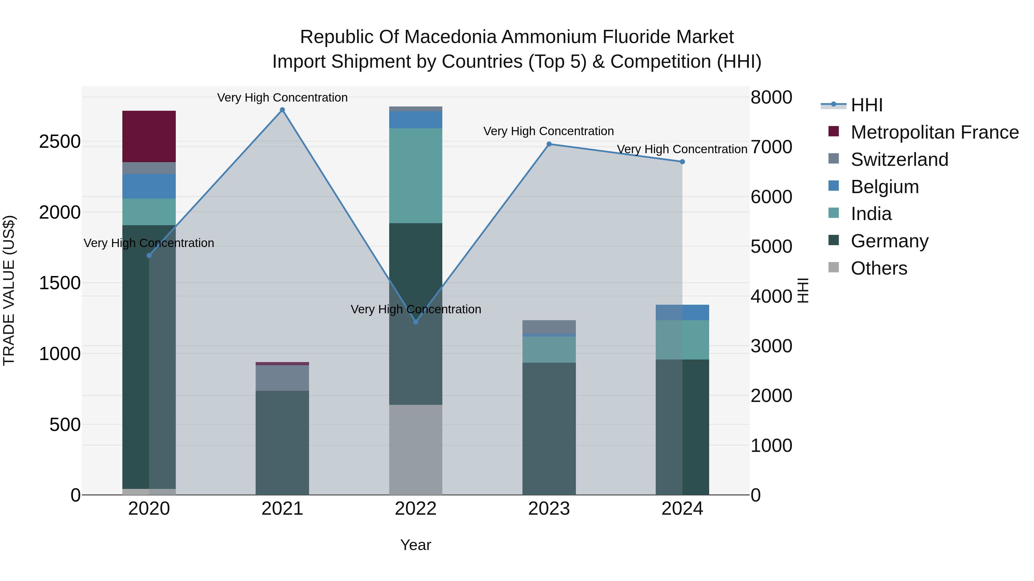 Republic Of Macedonia Ammonium Fluoride Market