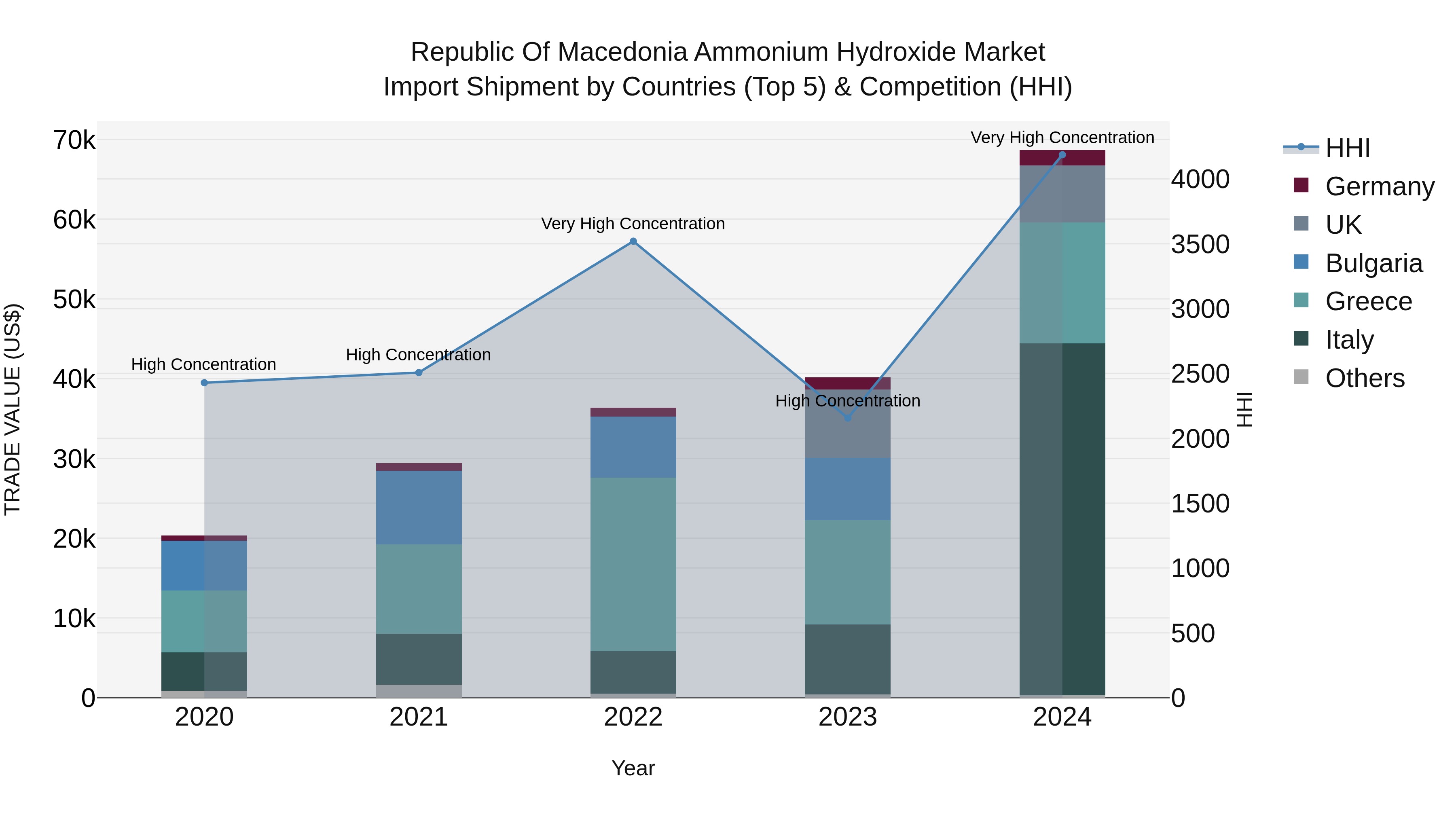 Republic Of Macedonia Ammonium Hydroxide Market