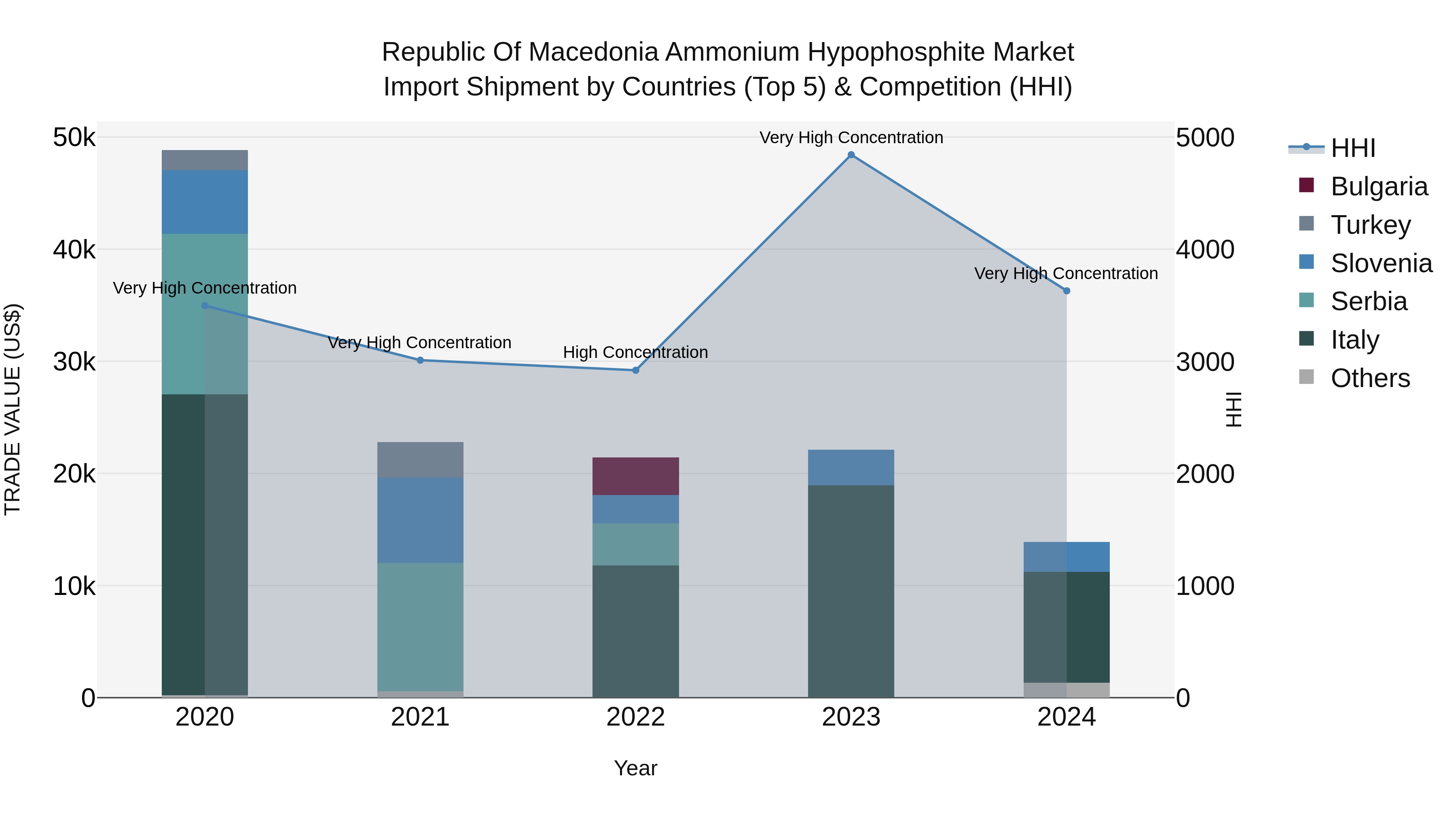 Republic Of Macedonia Ammonium Hypophosphite Market