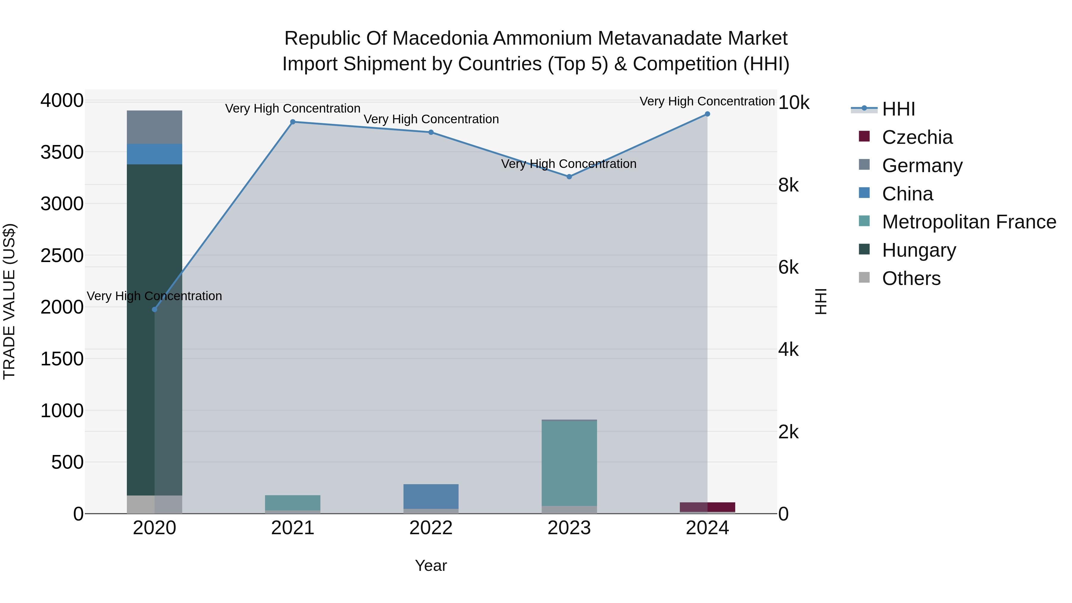 Republic Of Macedonia Ammonium Metavanadate Market
