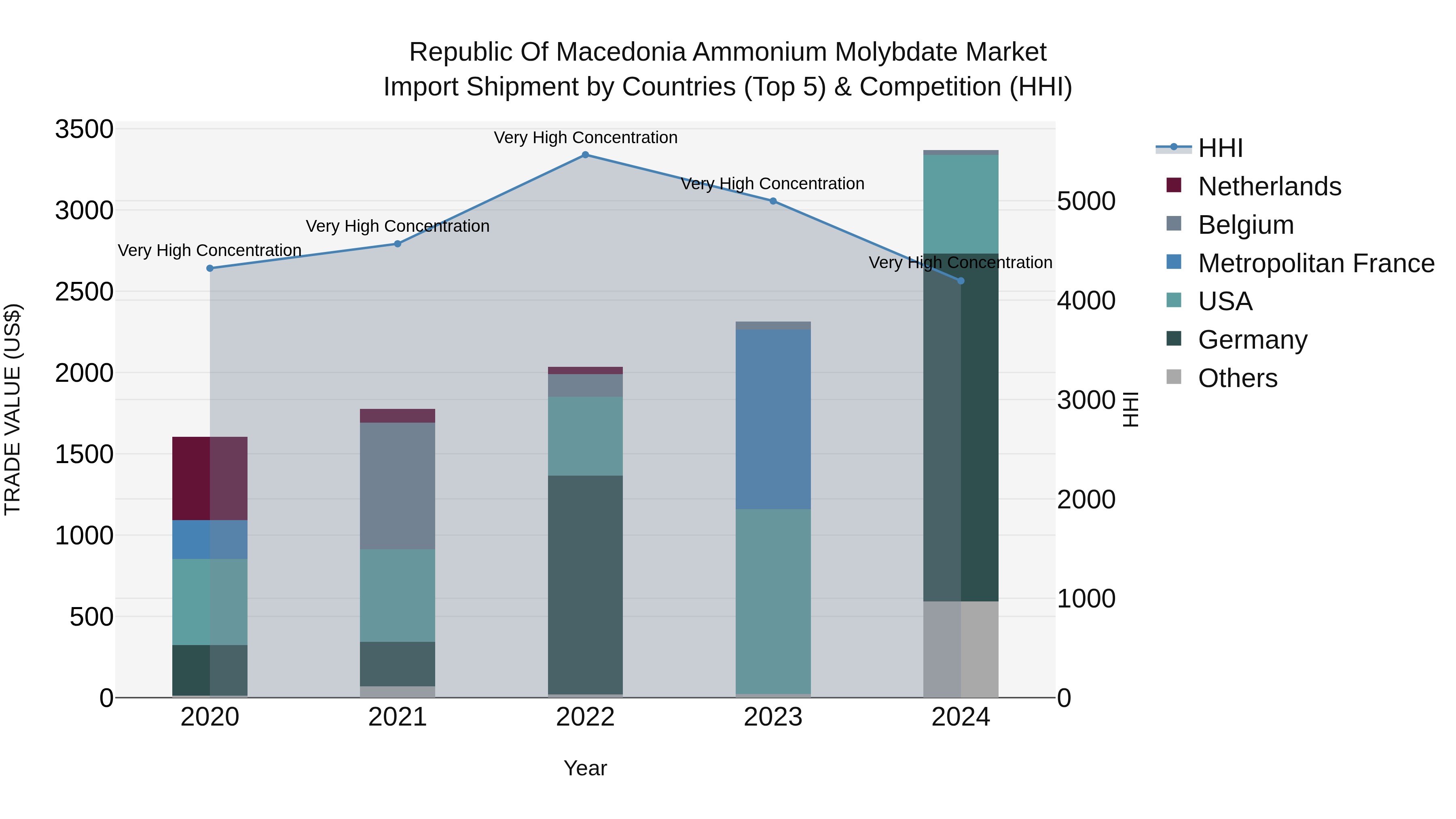 Republic Of Macedonia Ammonium Molybdate Market