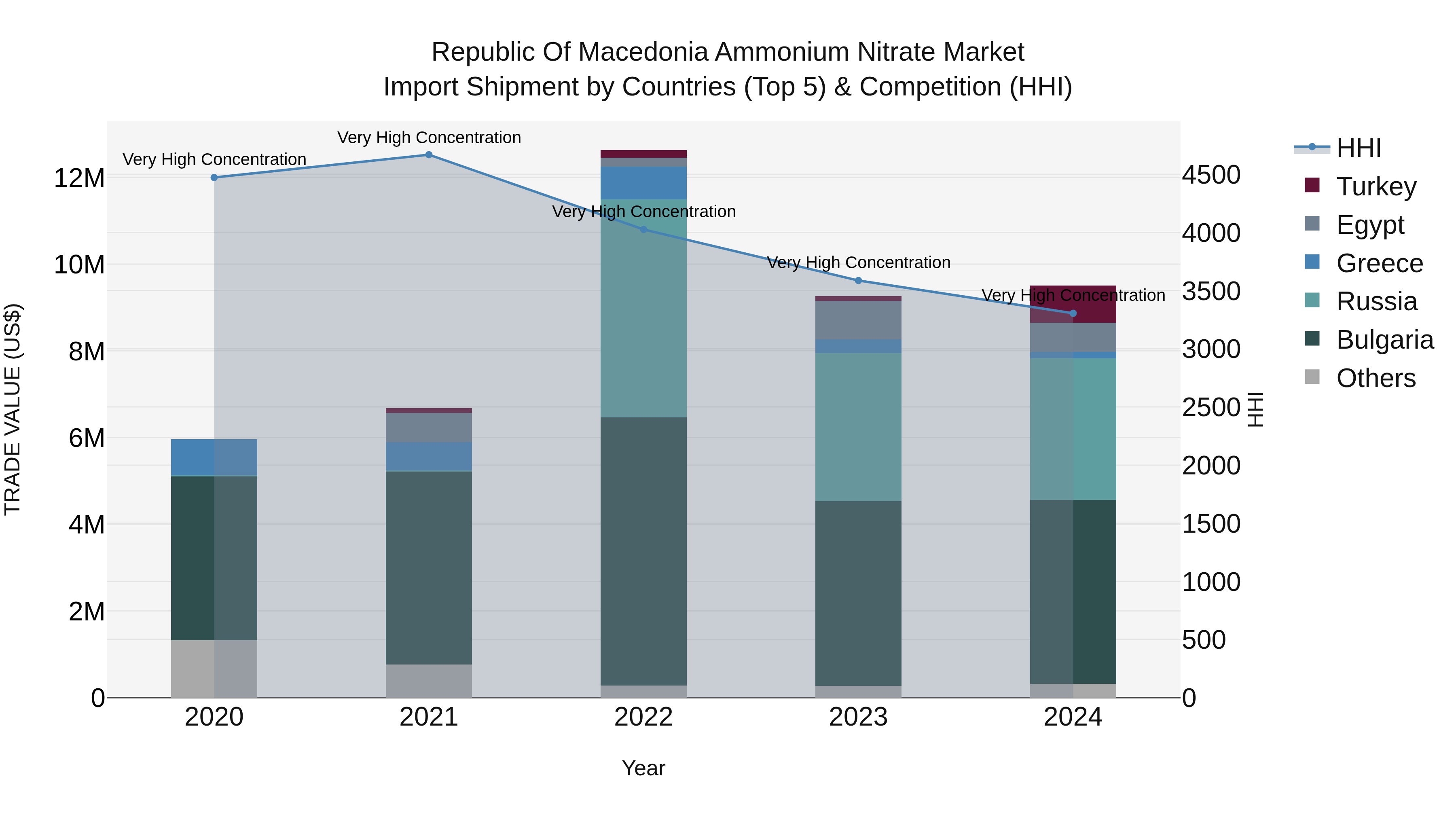 Republic Of Macedonia Ammonium Nitrate Market