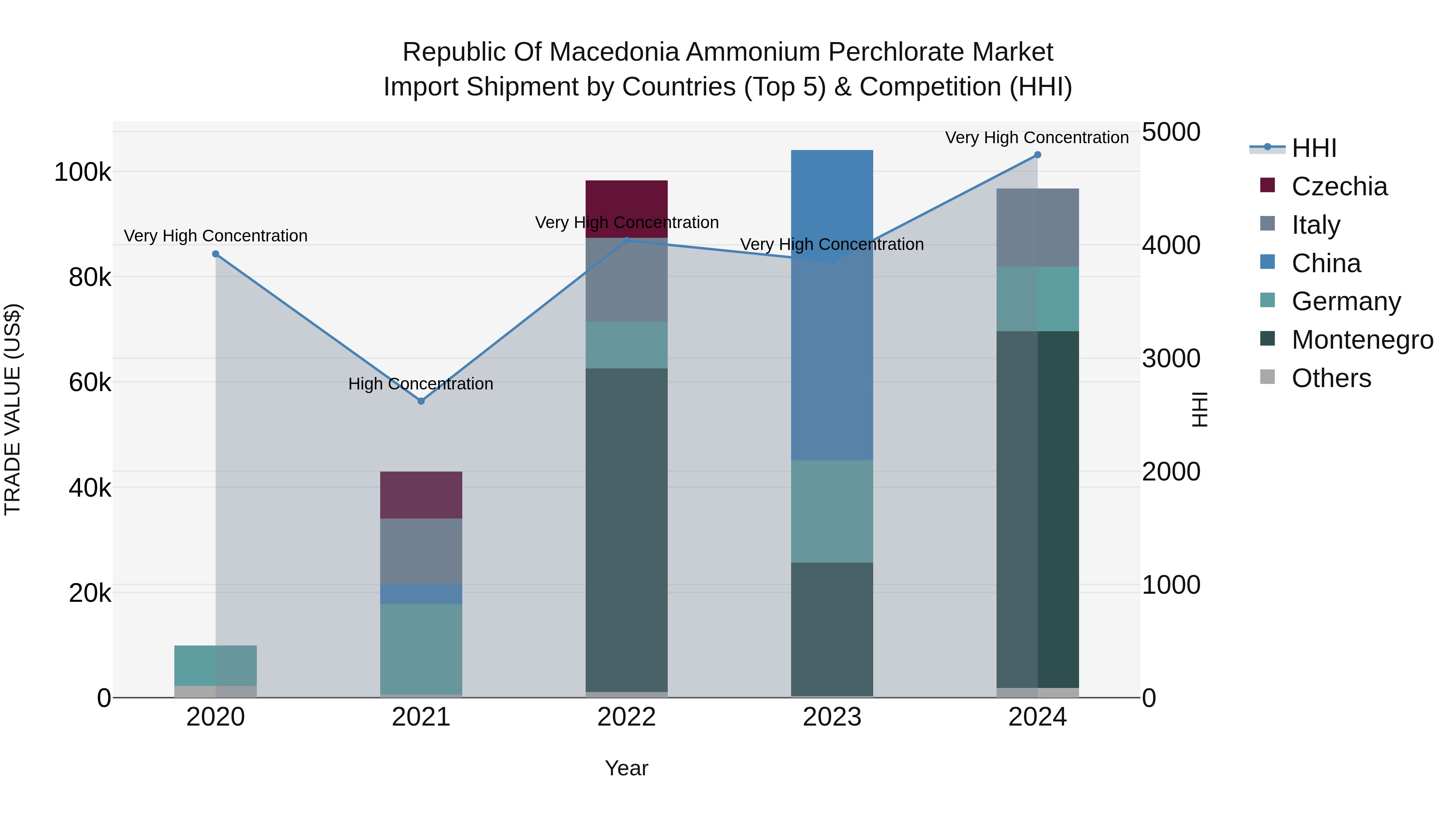 Republic Of Macedonia Ammonium Perchlorate Market