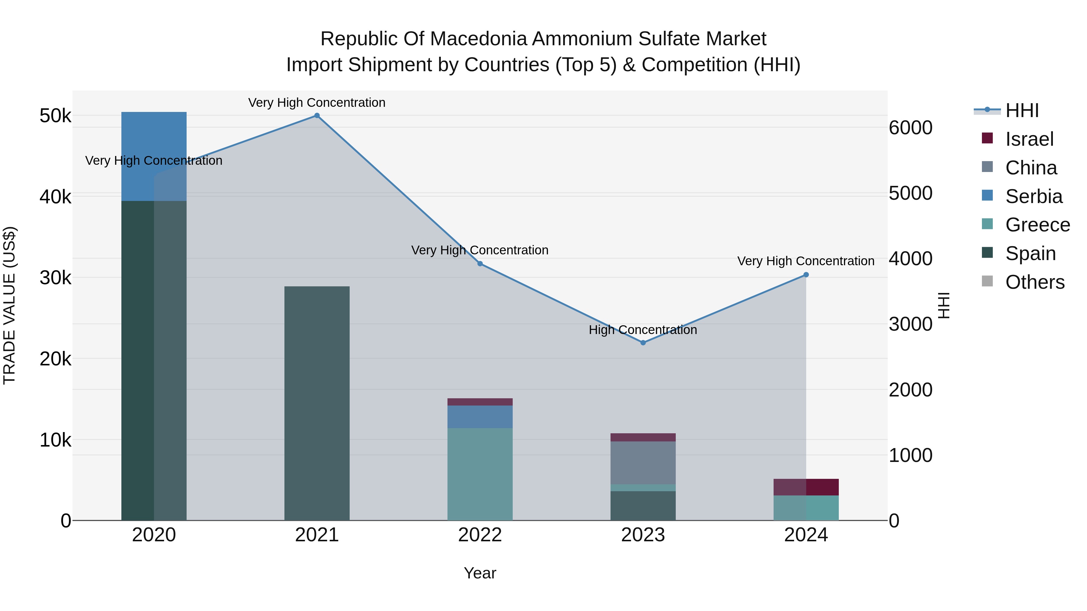 Republic Of Macedonia Ammonium Sulfate Market