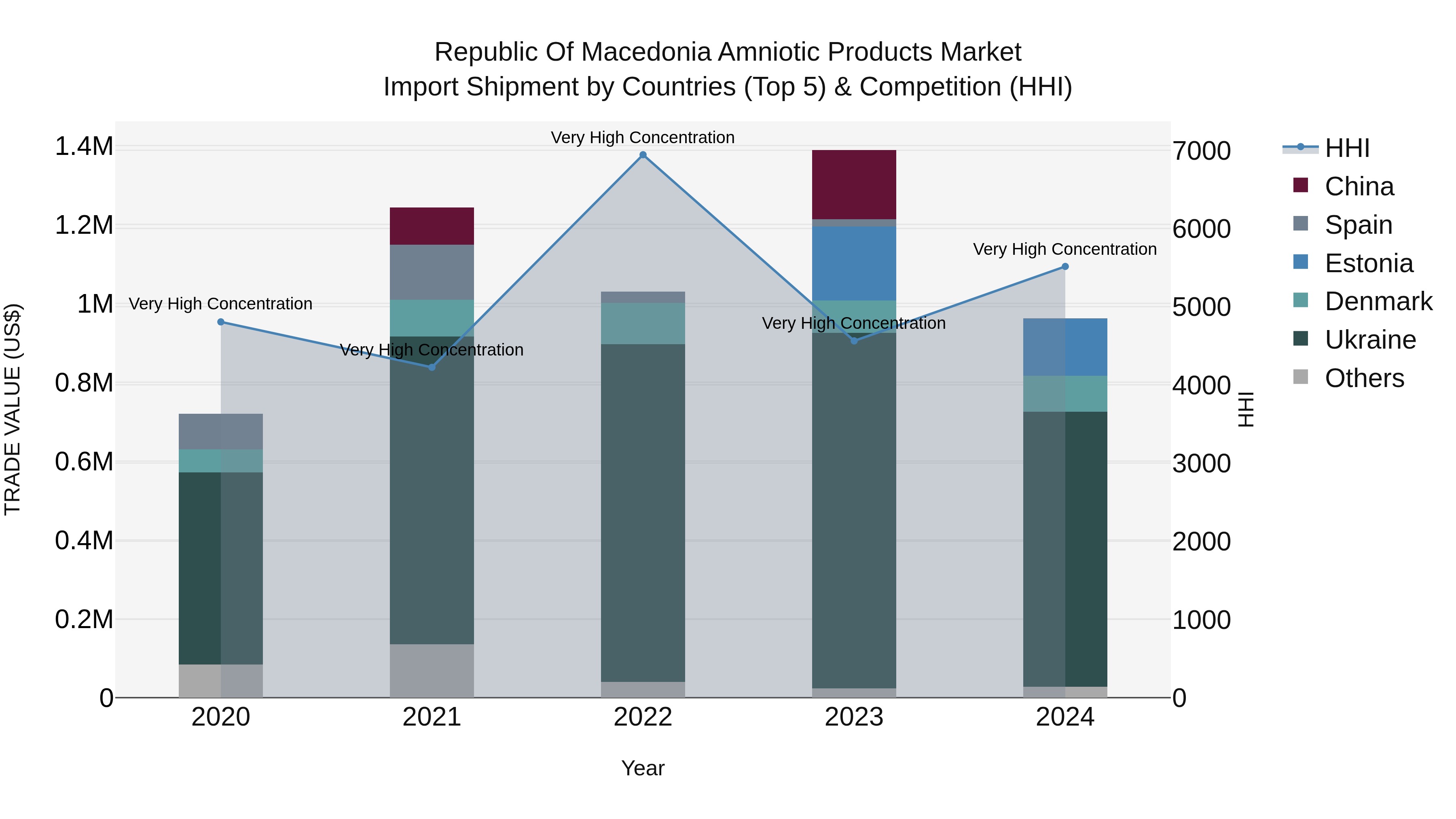 Republic Of Macedonia Amniotic Products Market