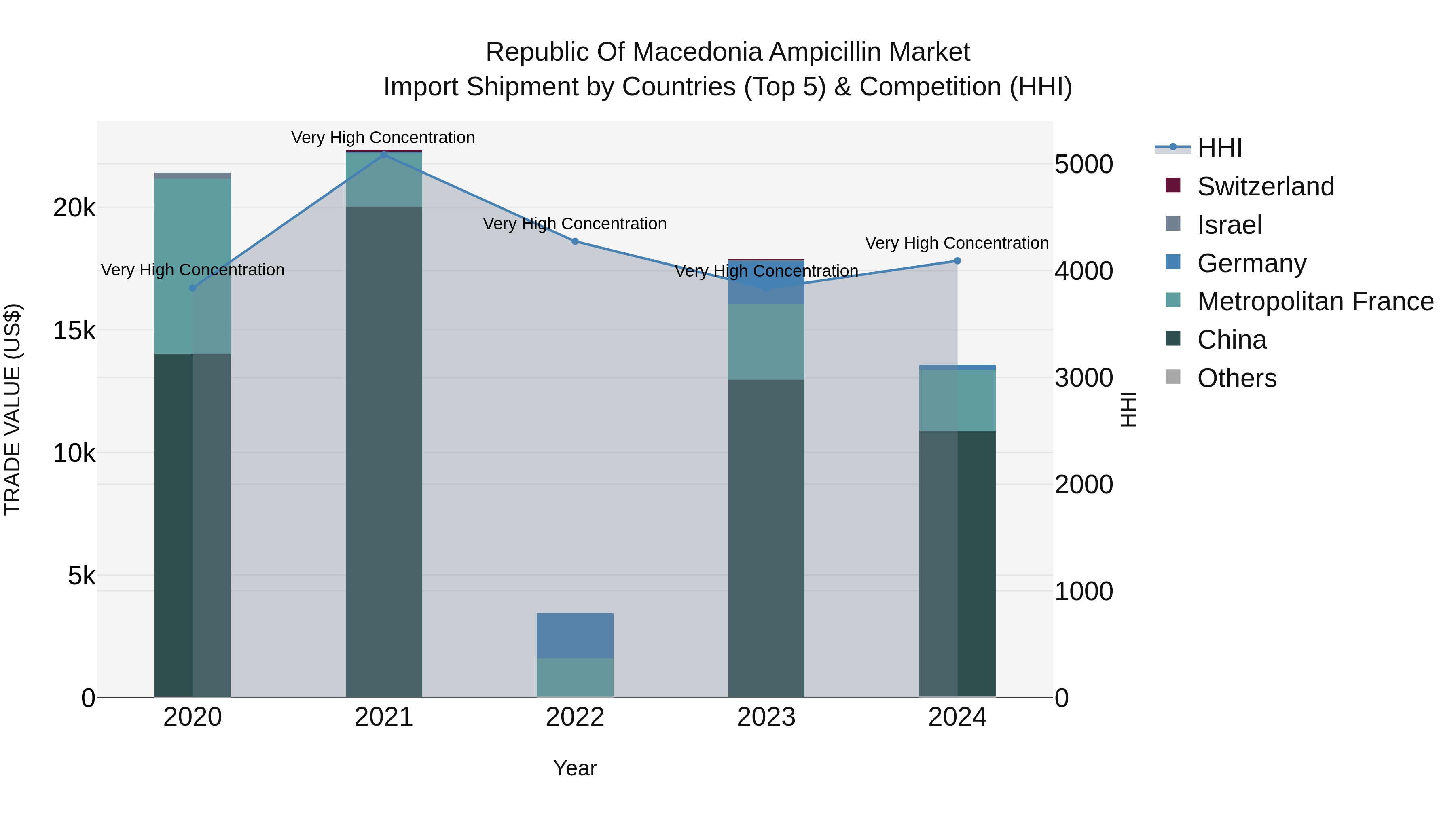 Republic Of Macedonia Ampicillin Market