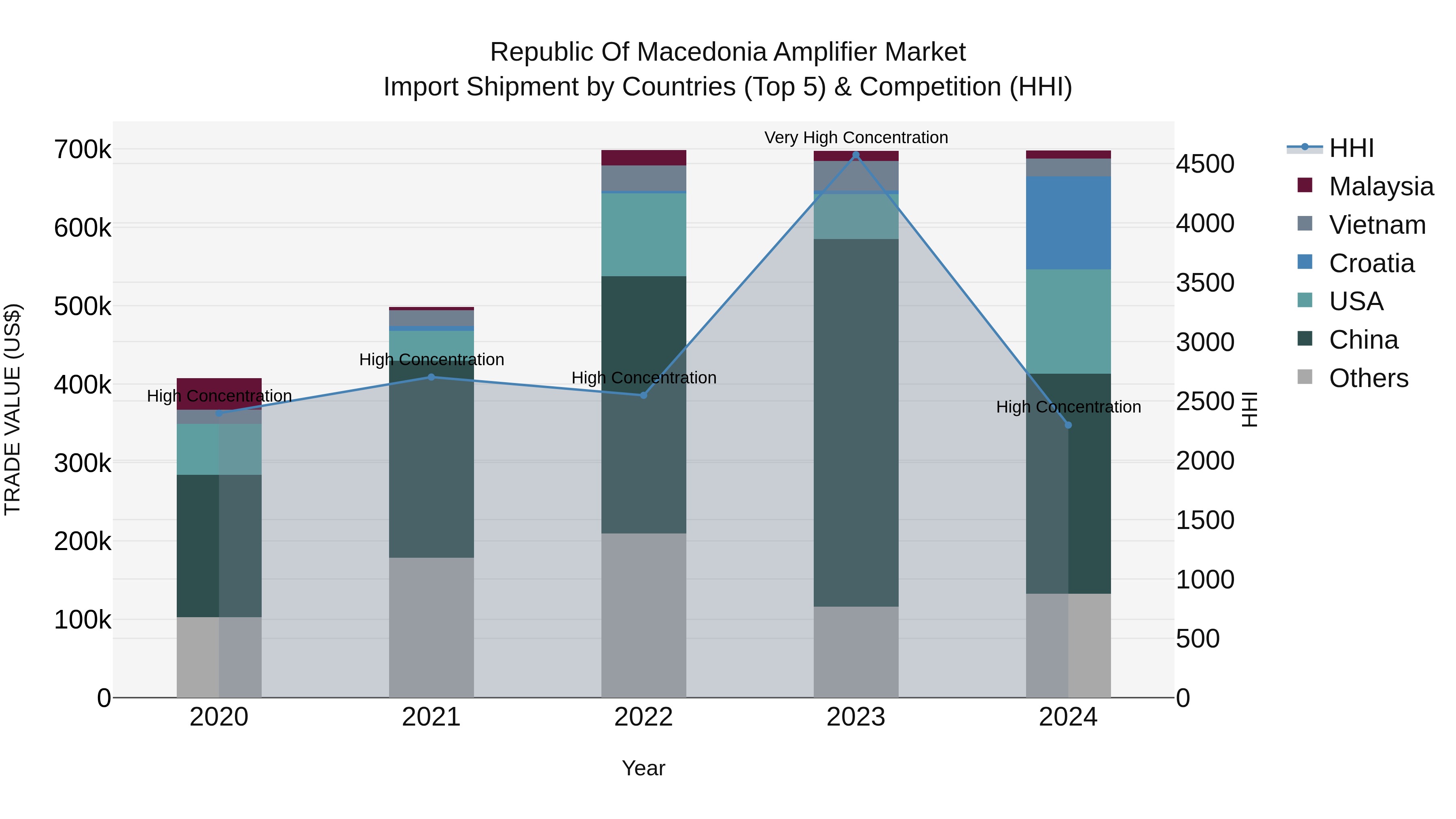 Republic Of Macedonia Amplifier Market