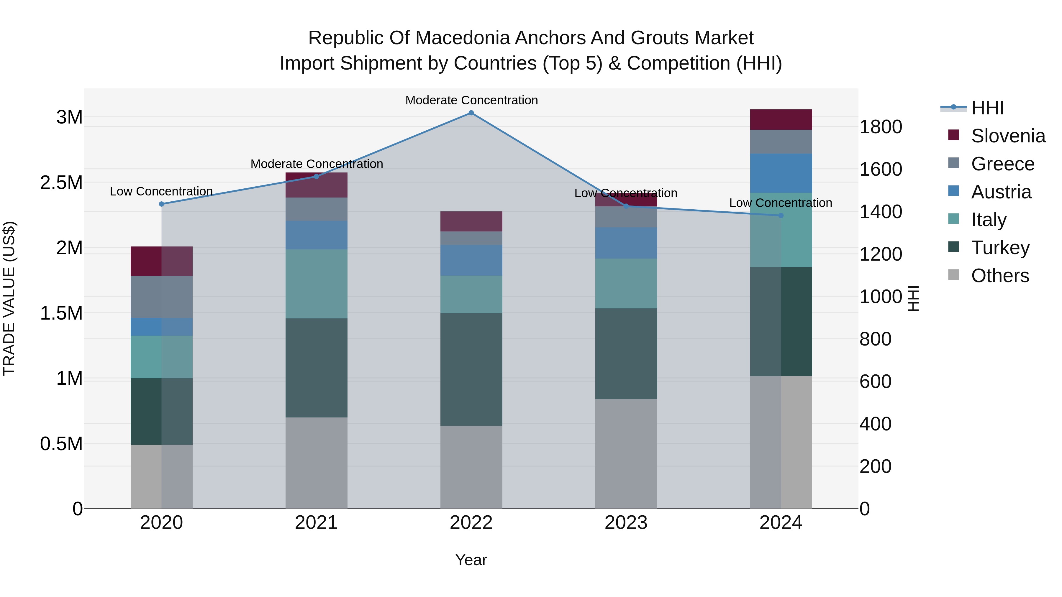 Republic Of Macedonia Anchors And Grouts Market