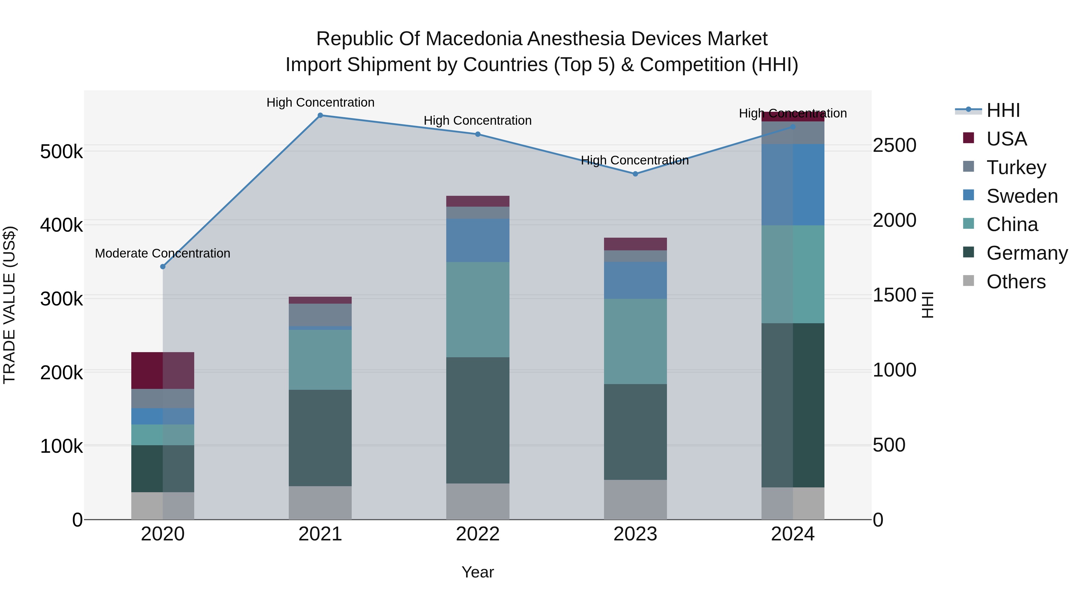 Republic Of Macedonia Anesthesia Devices Market