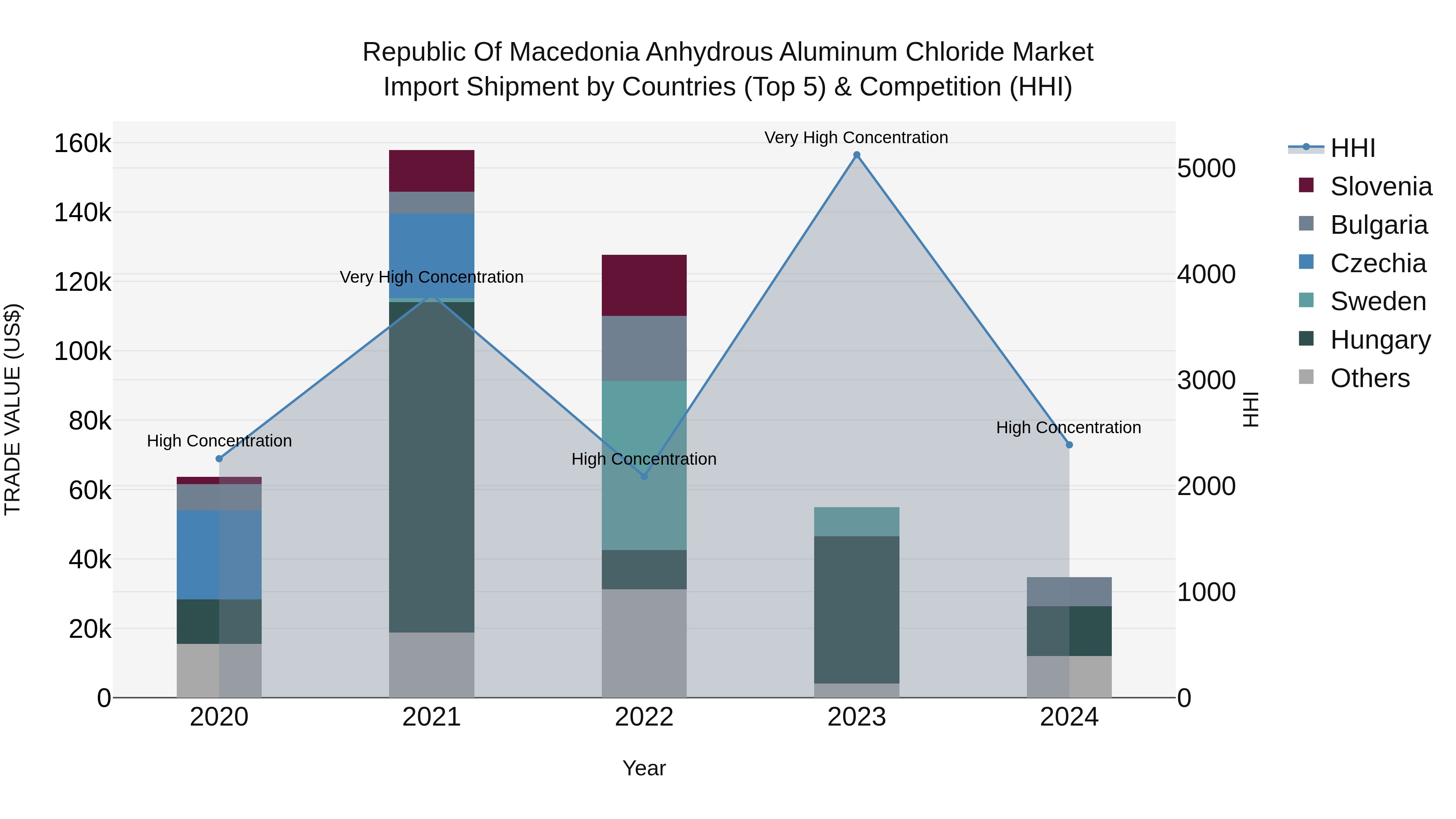 Republic Of Macedonia Anhydrous Aluminum Chloride Market