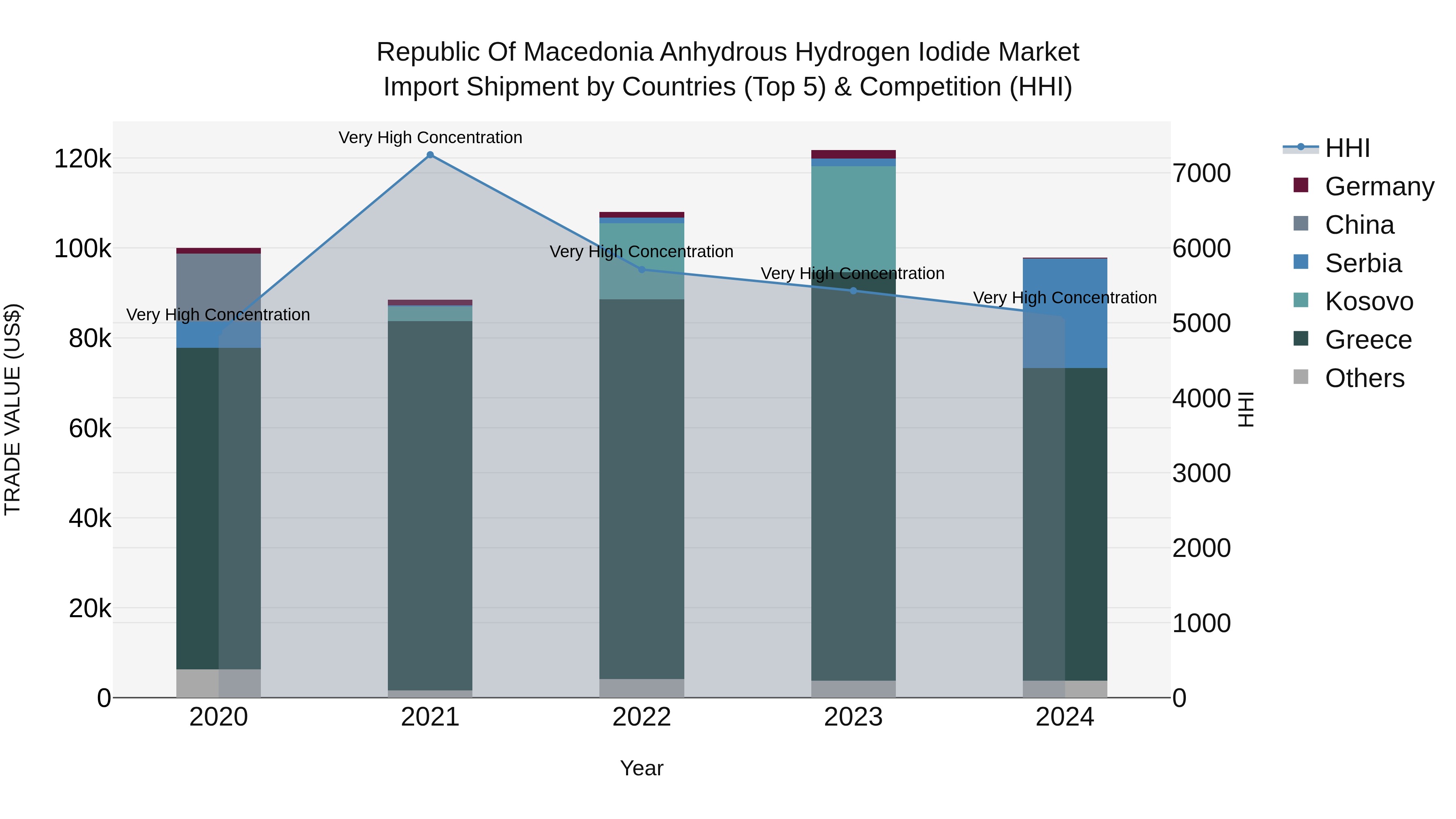 Republic Of Macedonia Anhydrous Hydrogen Iodide Market