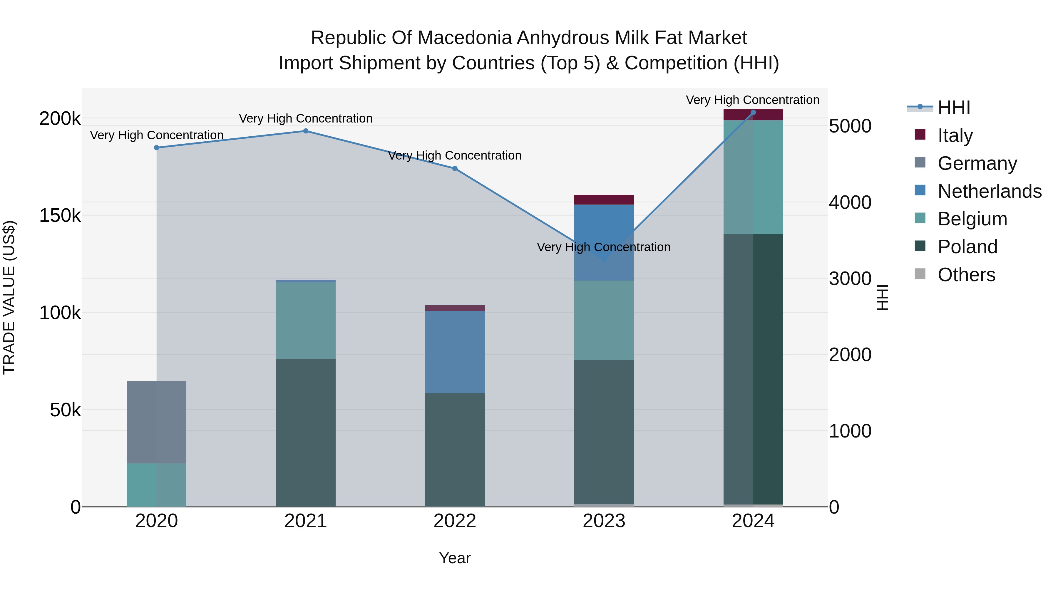Republic Of Macedonia Anhydrous Milk Fat Market