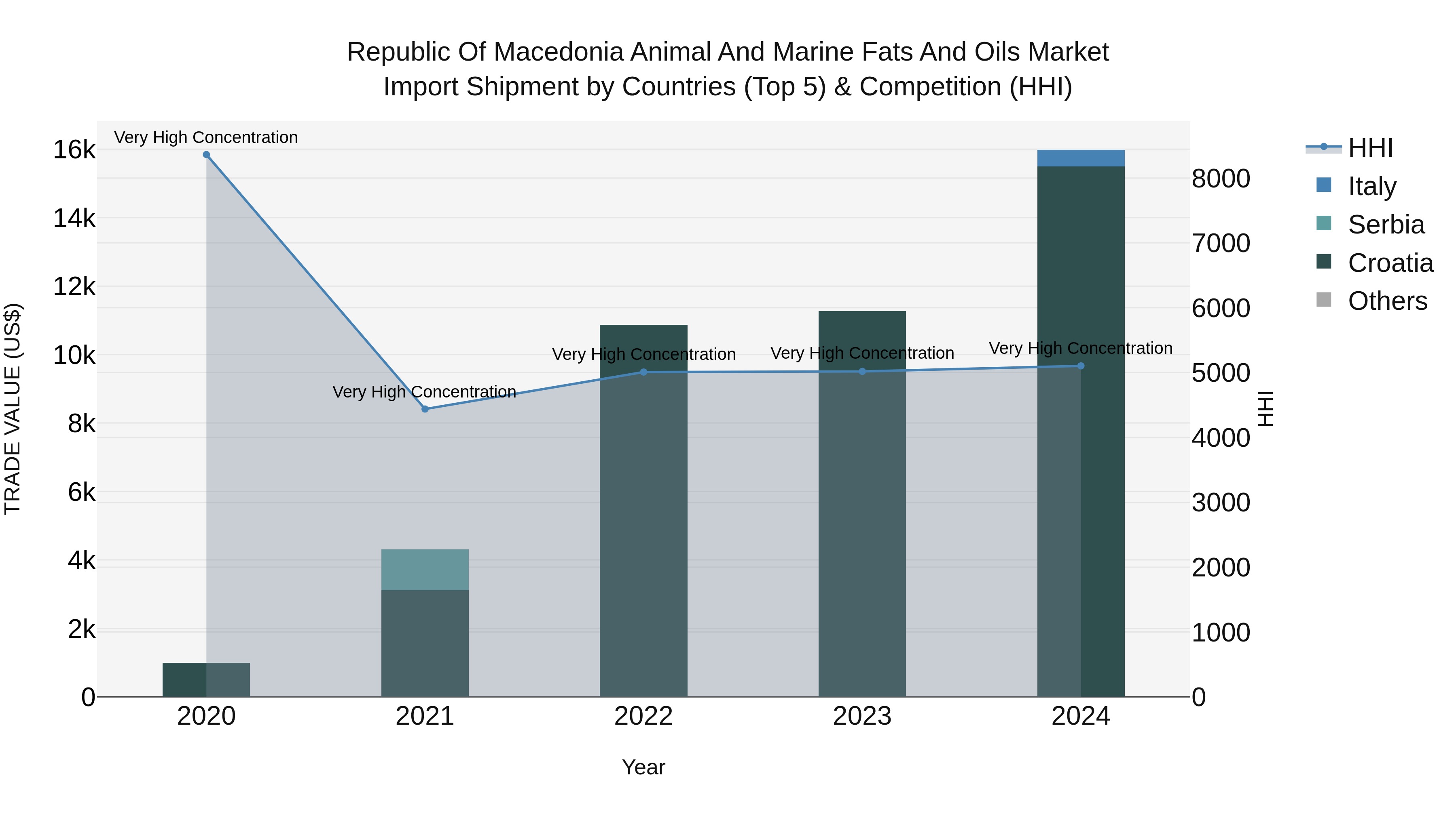 Republic Of Macedonia Animal And Marine Fats And Oils Market