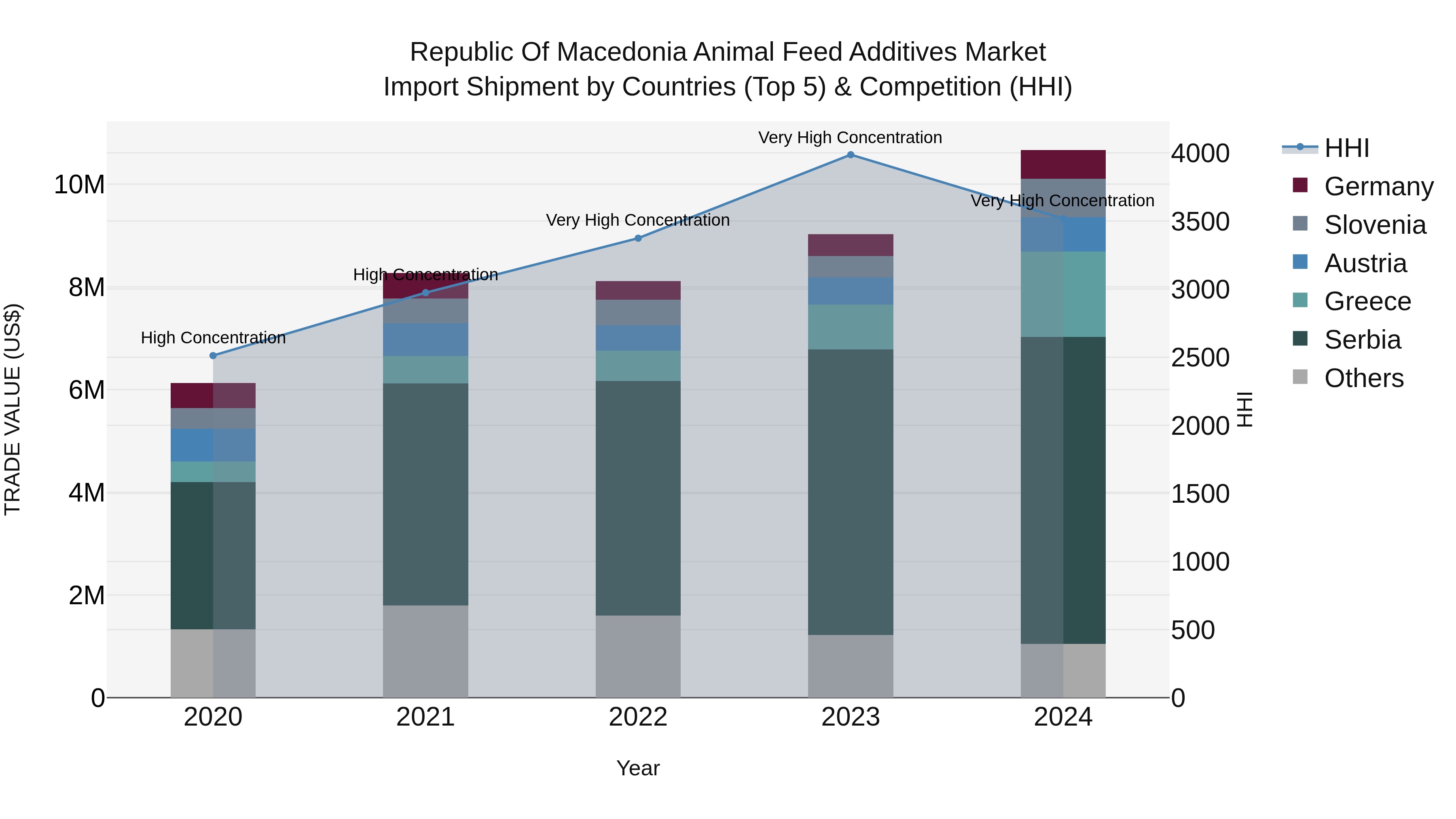 Republic Of Macedonia Animal Feed Additives Market