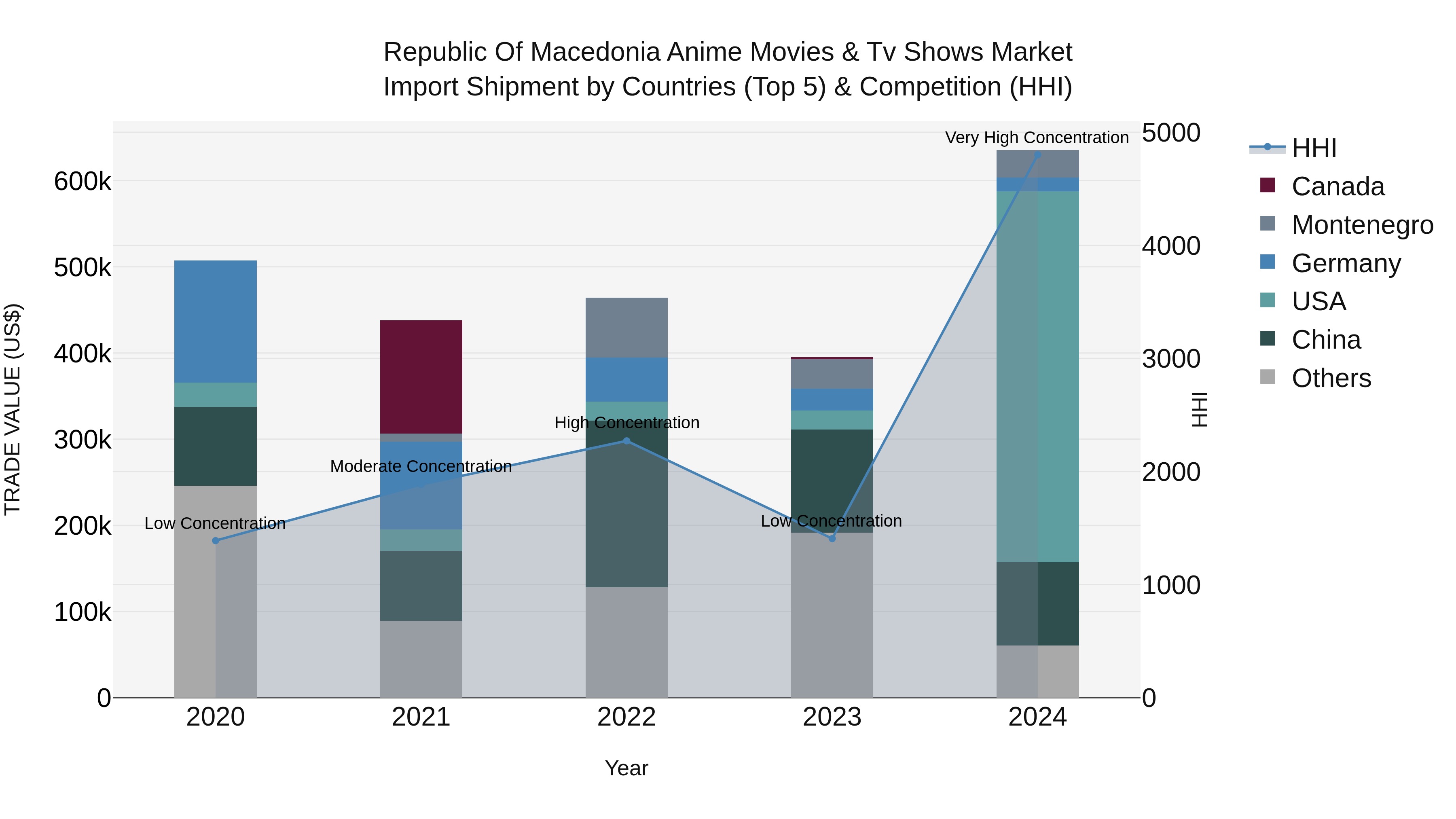 Republic Of Macedonia Anime Movies & Tv Shows Market