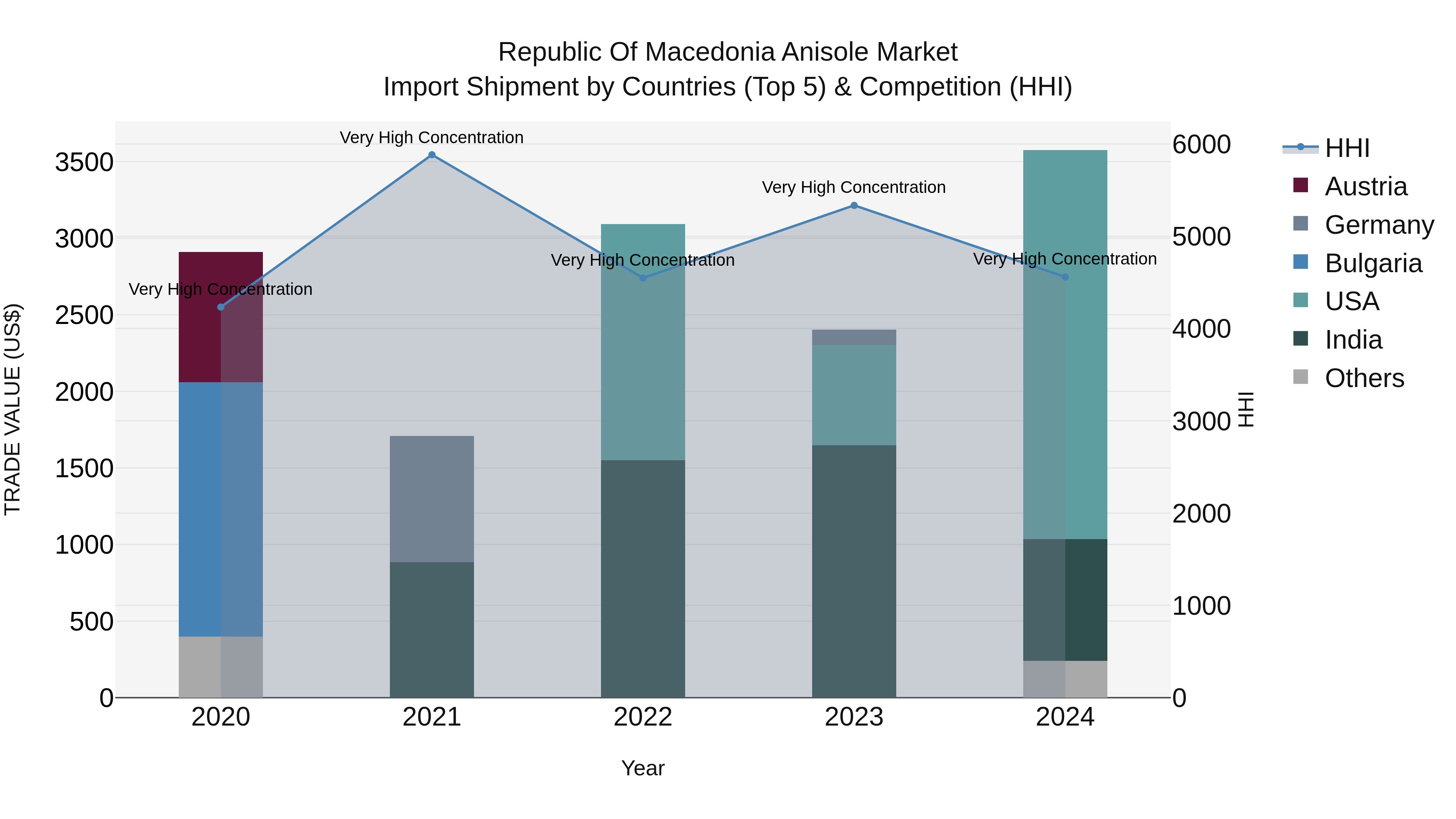 Republic Of Macedonia Anisole Market