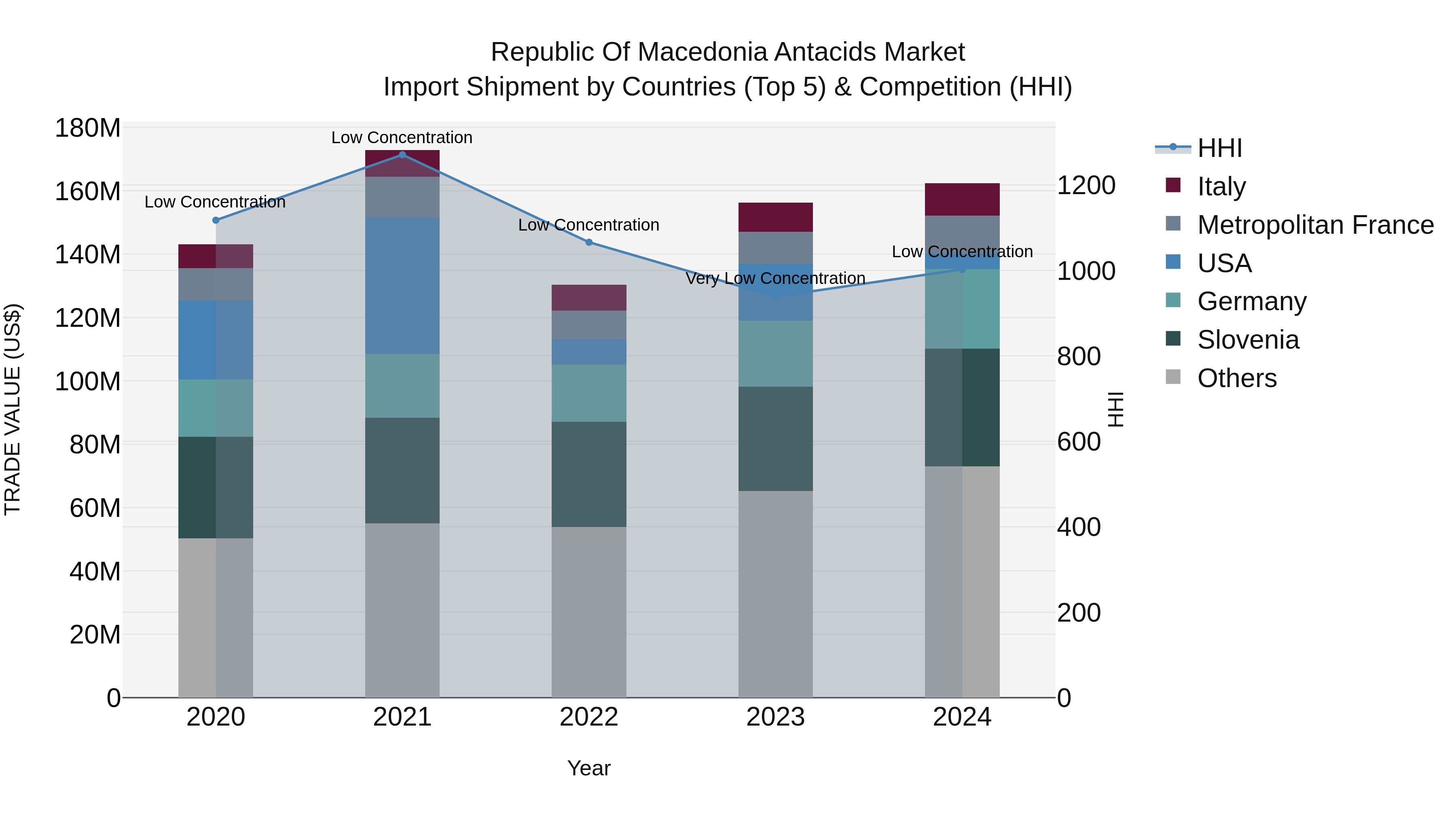Republic Of Macedonia Antacids Market