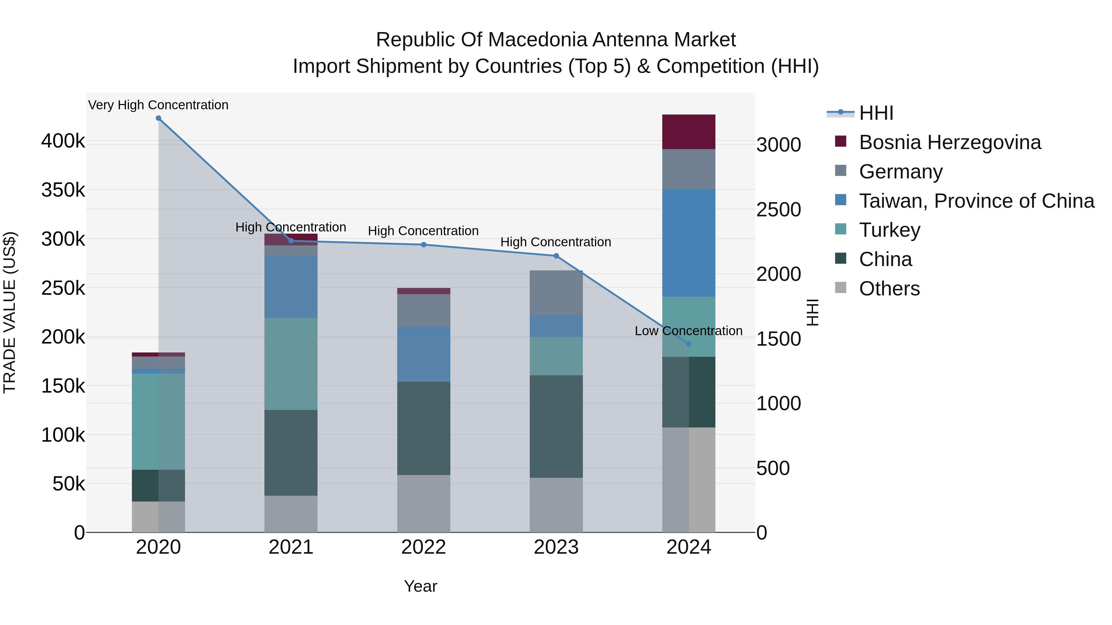 Republic Of Macedonia Antenna Market