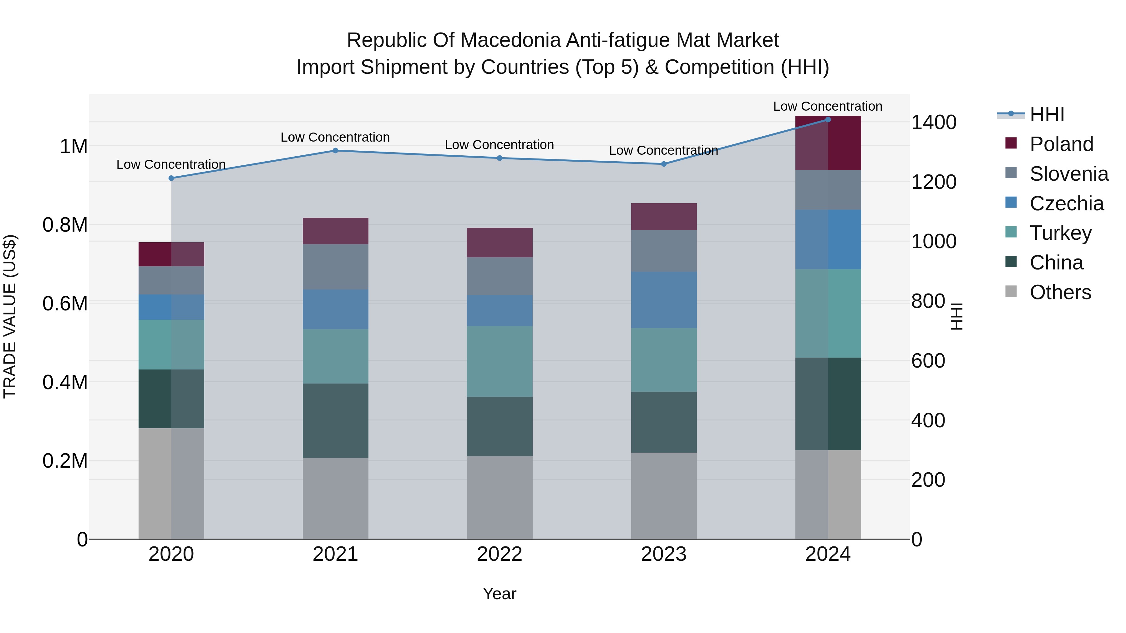 Republic Of Macedonia Anti Fatigue Mat Market