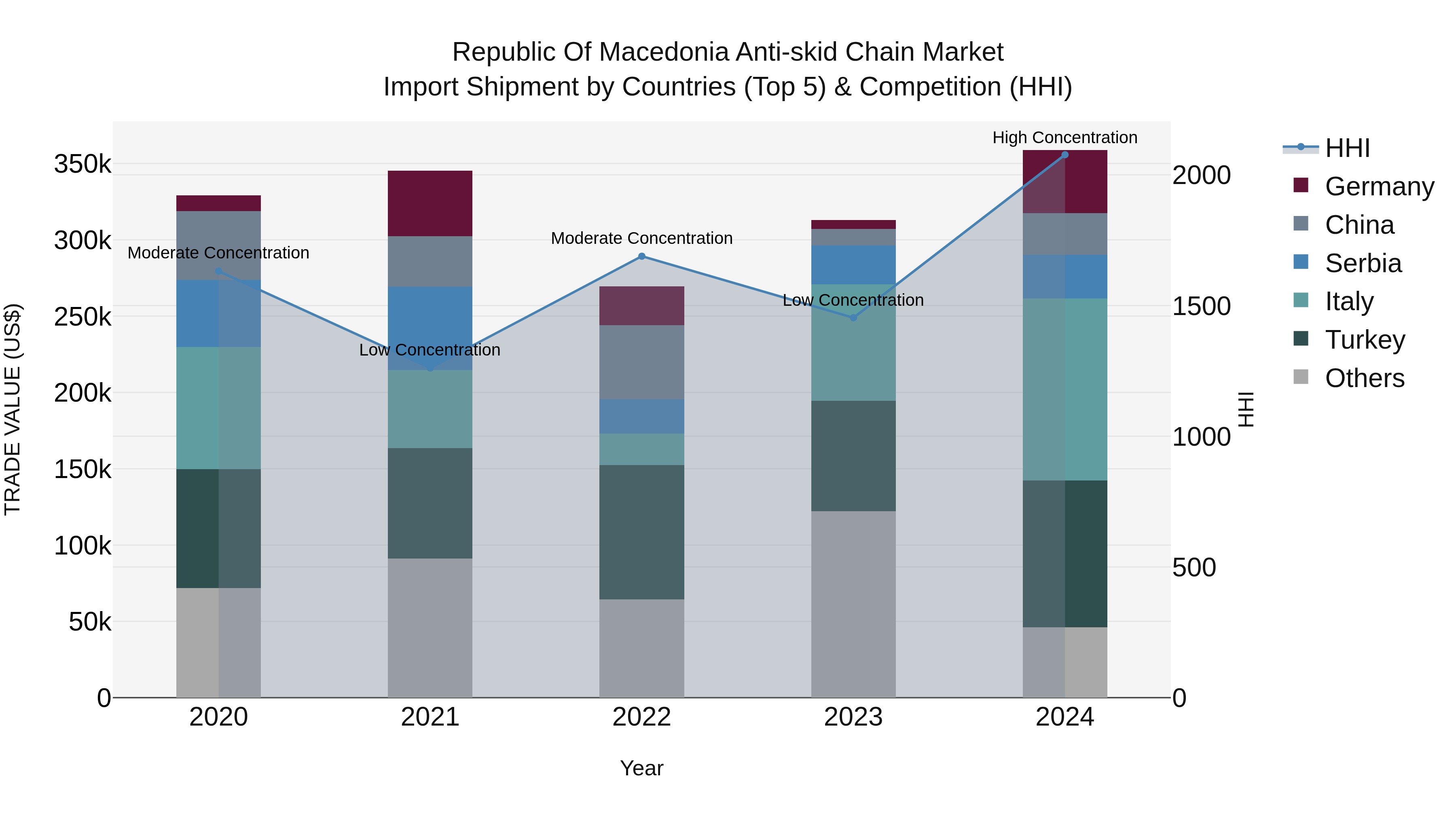 Republic Of Macedonia Anti Skid Chain Market
