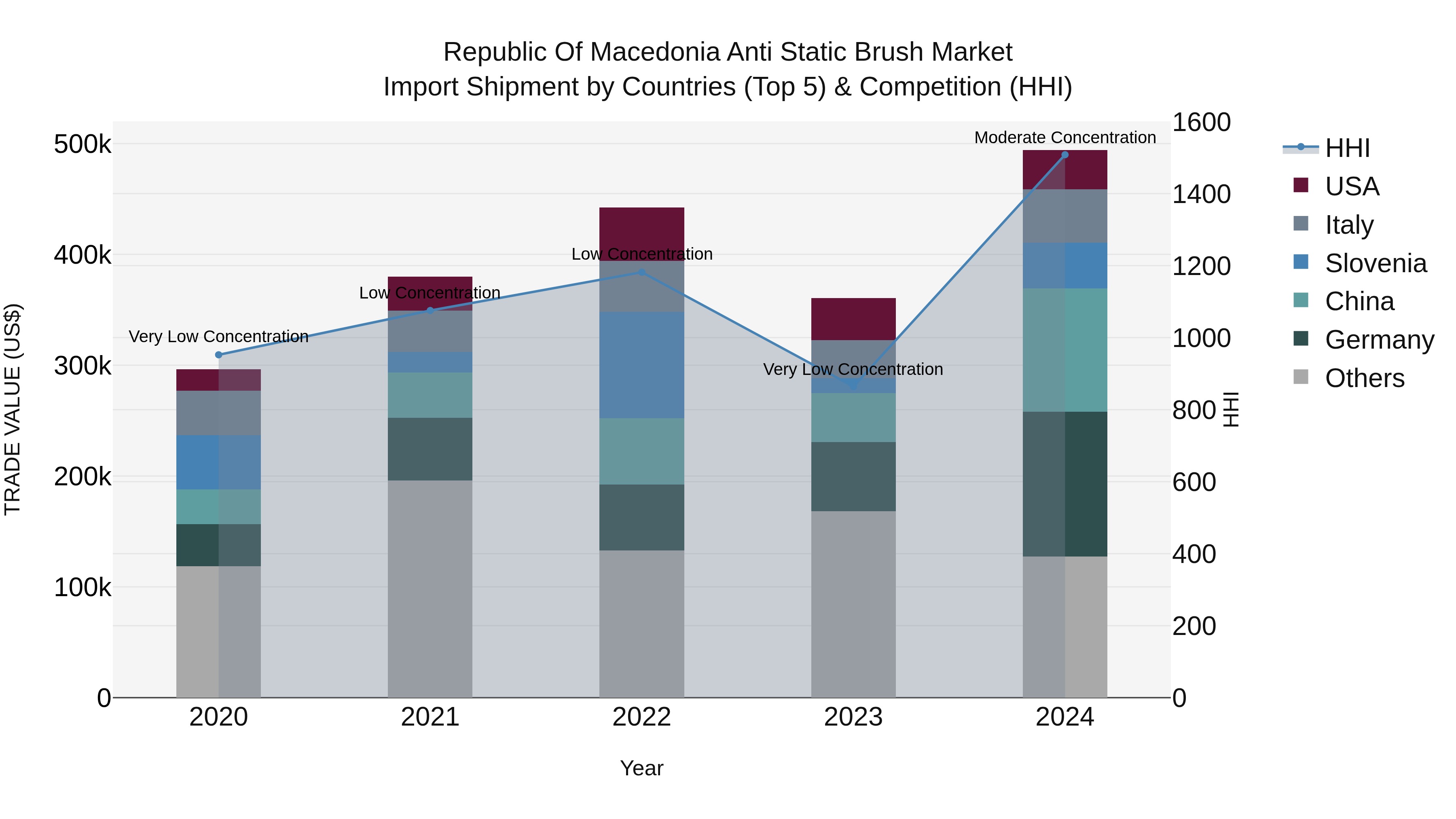 Republic Of Macedonia Anti Static Brush Market