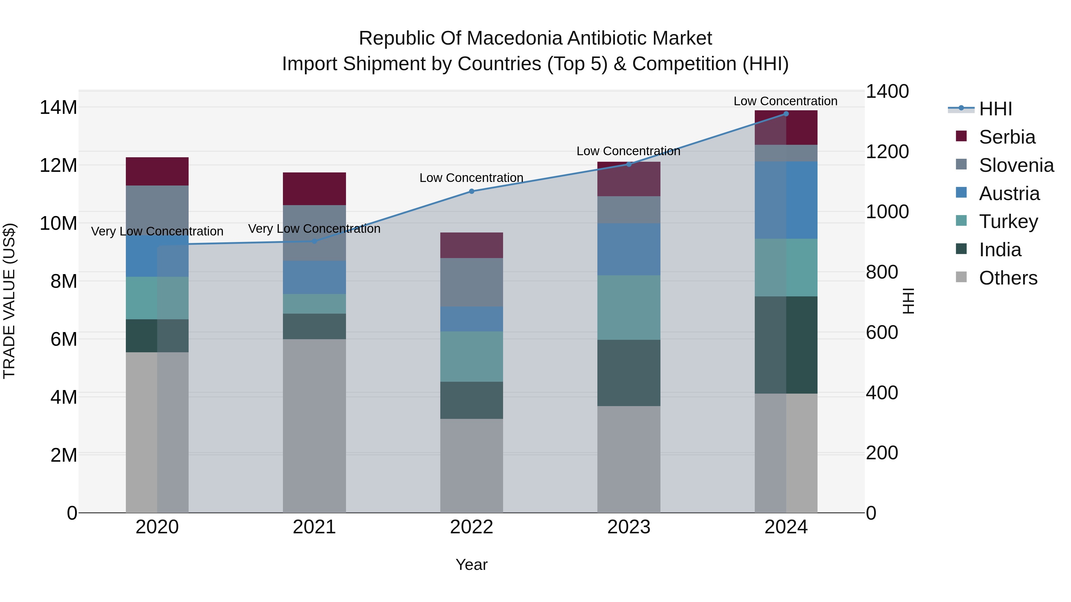 Republic Of Macedonia Antibiotic Market