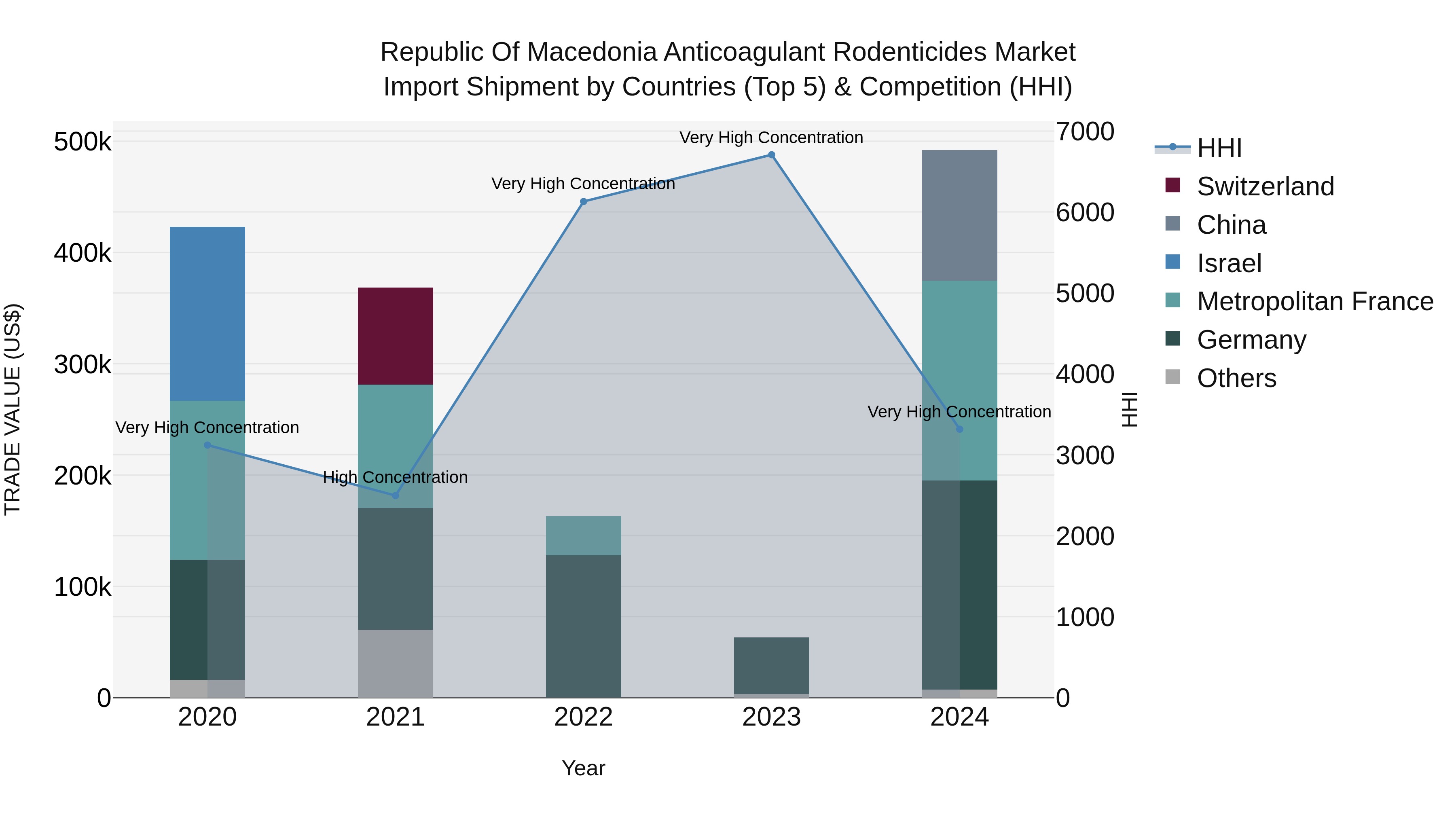 Republic Of Macedonia Anticoagulant Rodenticides Market
