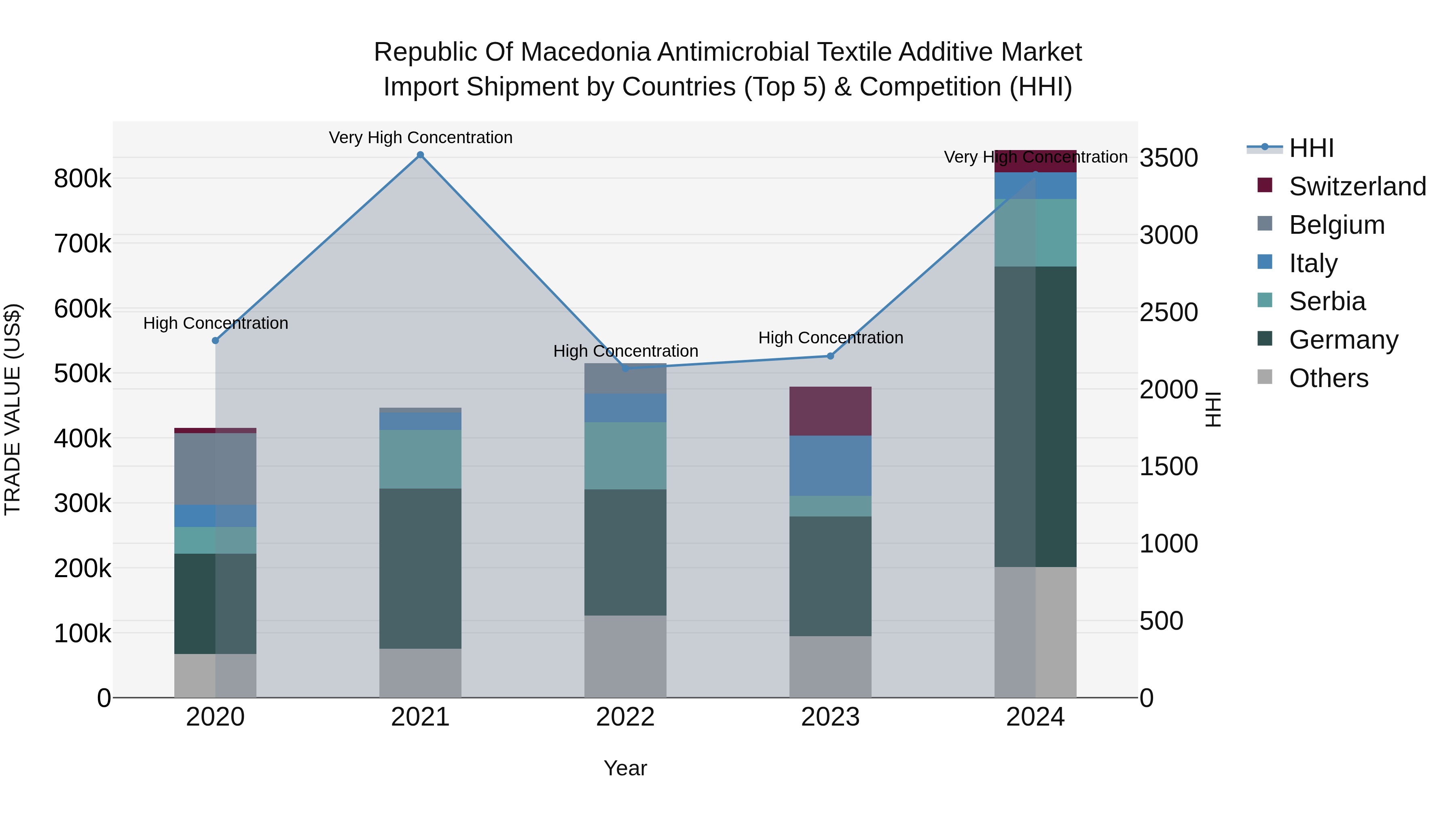 Republic Of Macedonia Antimicrobial Textile Additive Market