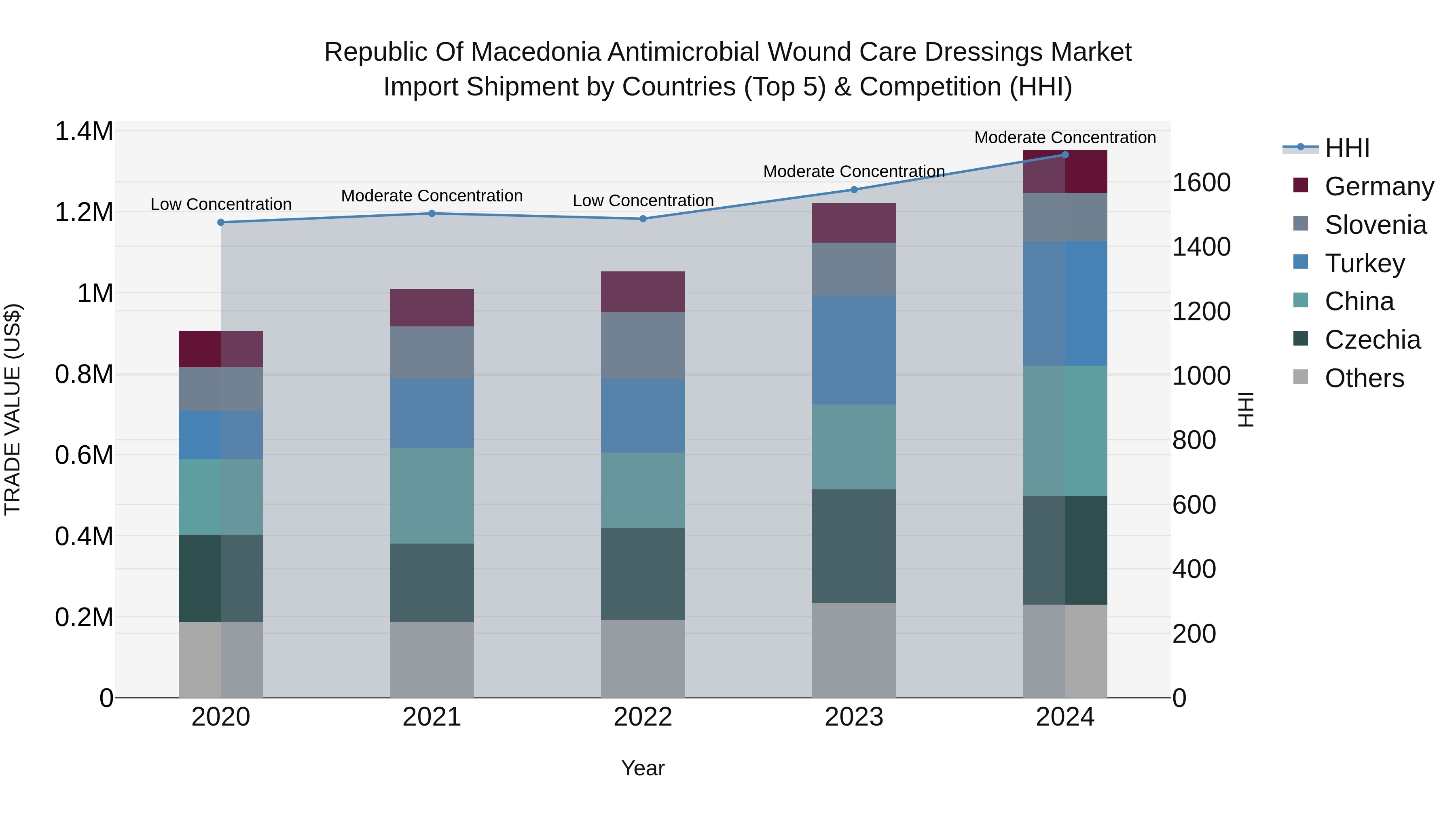 Republic Of Macedonia Antimicrobial Wound Care Dressings Market