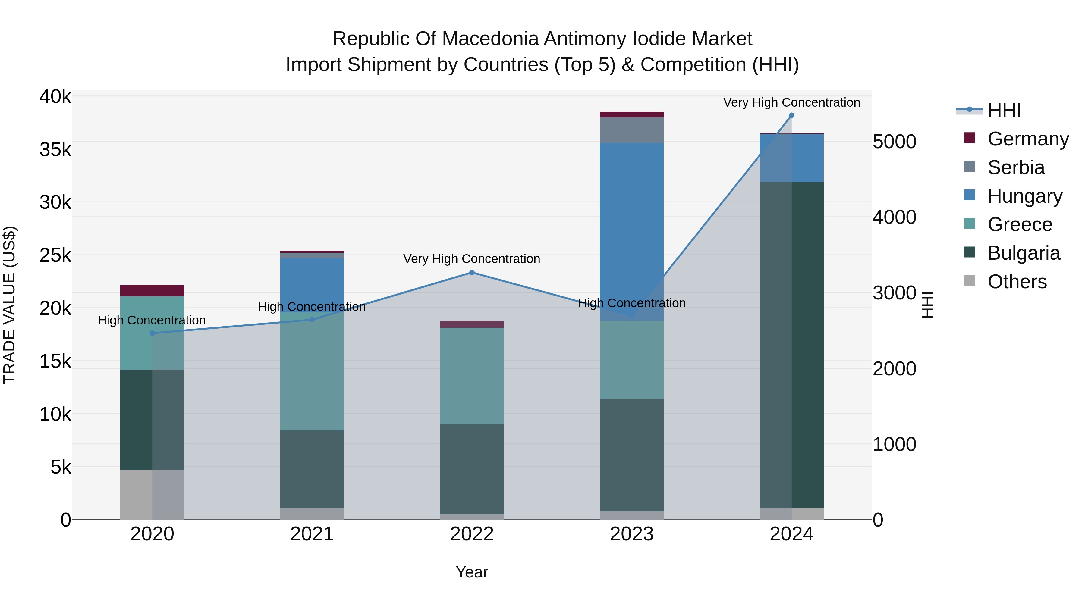 Republic Of Macedonia Antimony Iodide Market