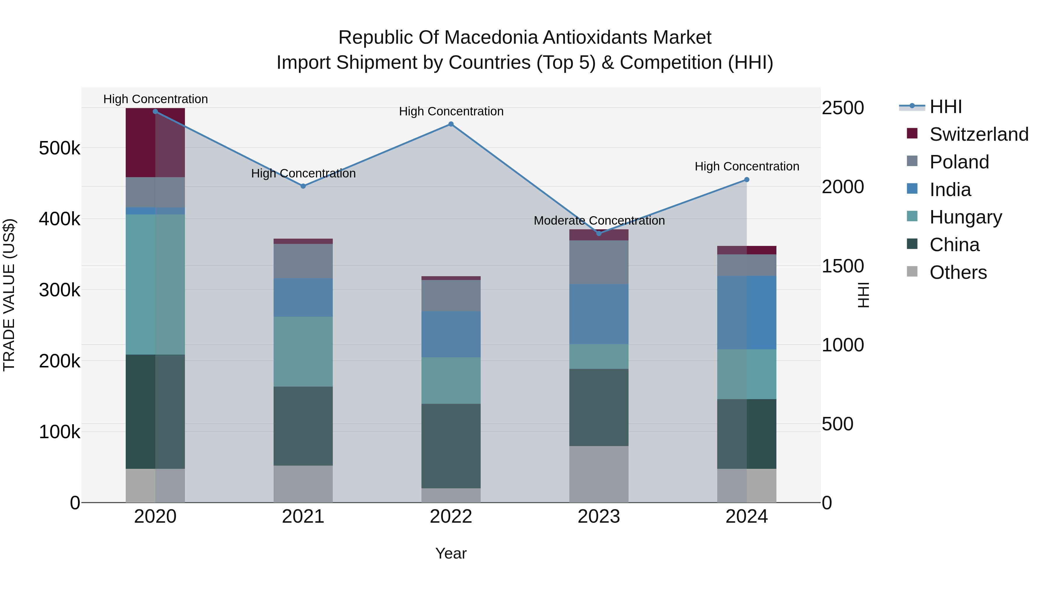 Republic Of Macedonia Antioxidants Market