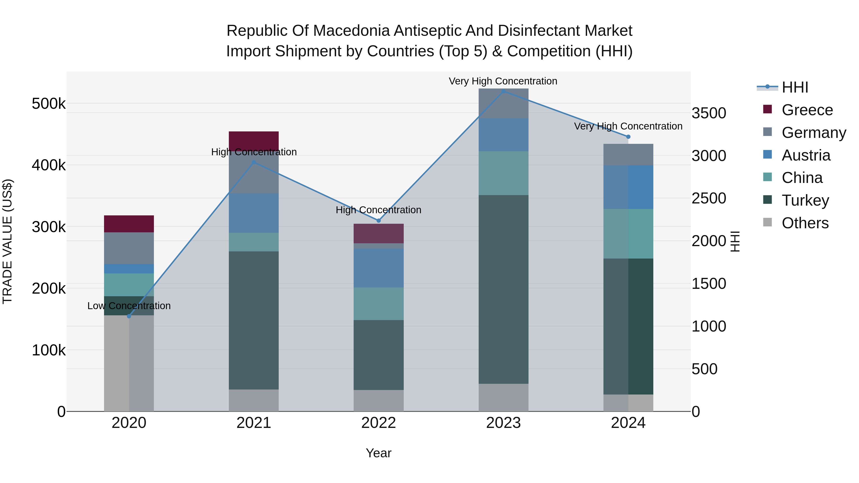 Republic Of Macedonia Antiseptic And Disinfectant Market