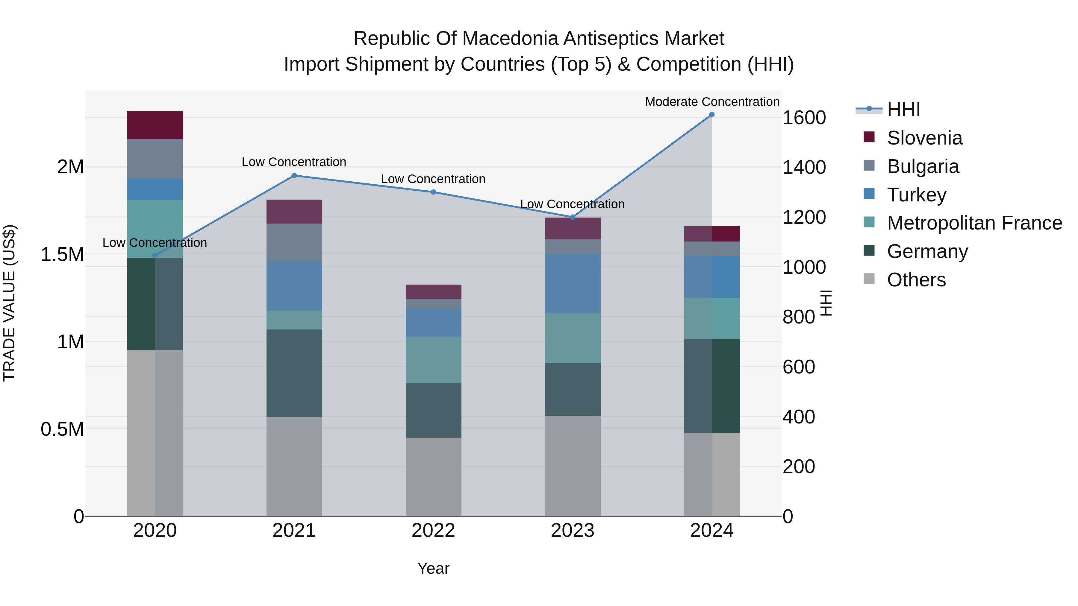 Republic Of Macedonia Antiseptics Market